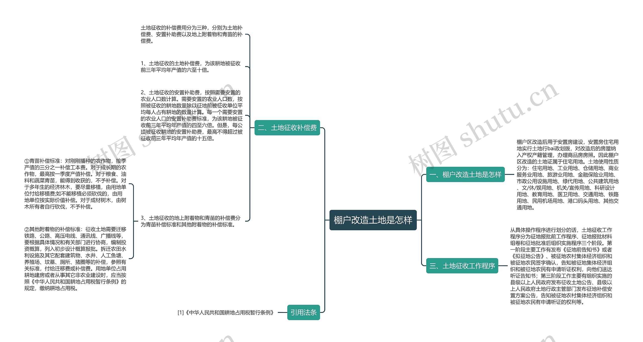 棚户改造土地是怎样思维导图