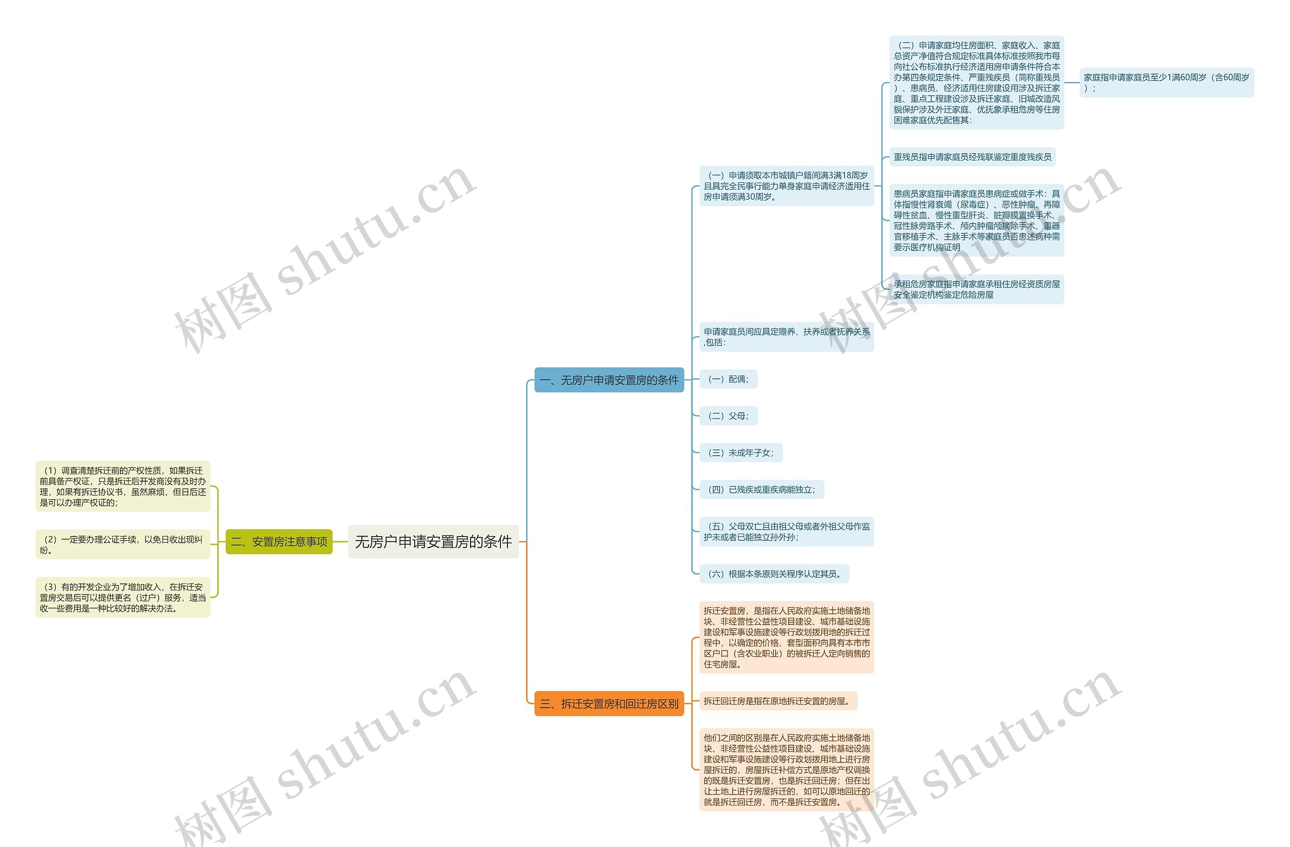 无房户申请安置房的条件思维导图