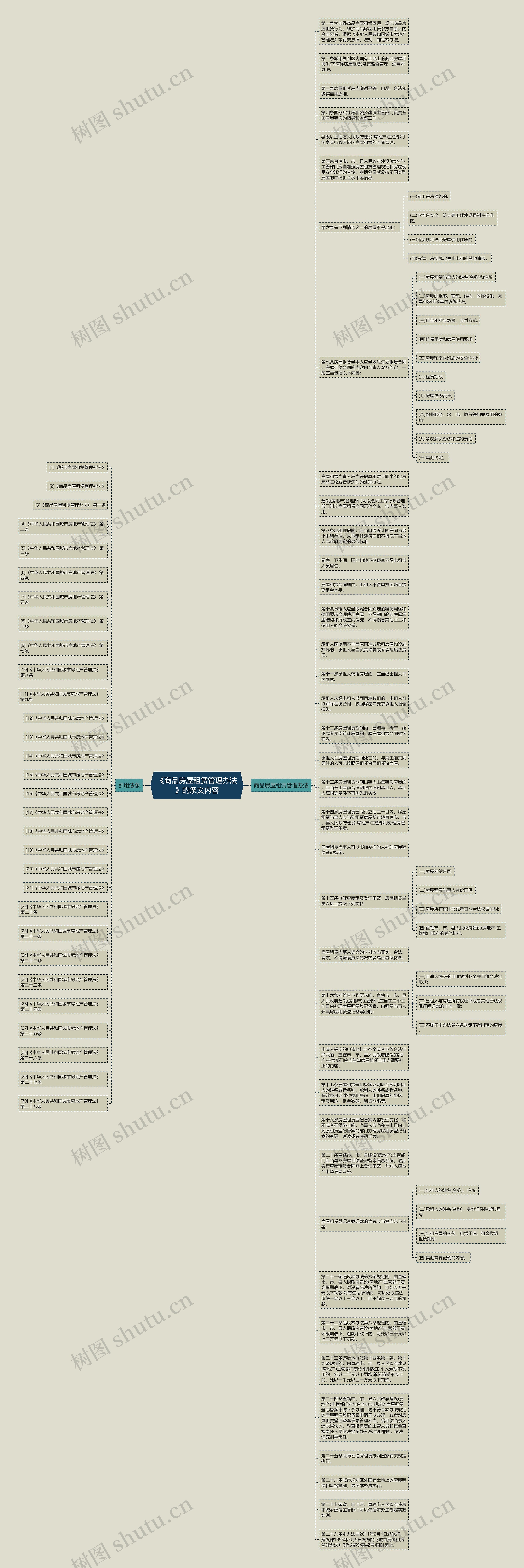 《商品房屋租赁管理办法》的条文内容思维导图