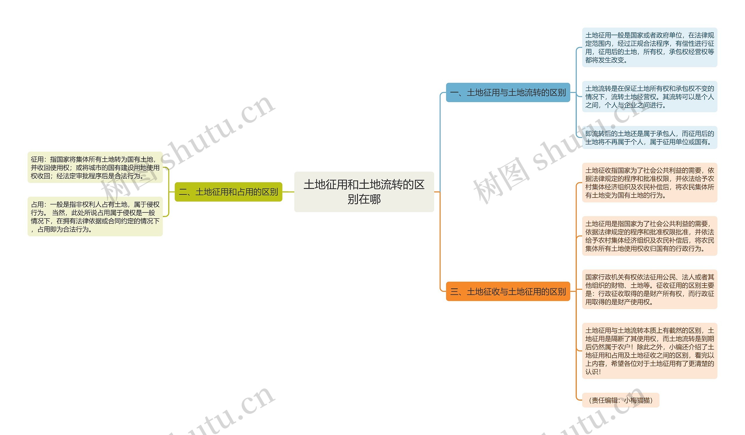 土地征用和土地流转的区别在哪思维导图
