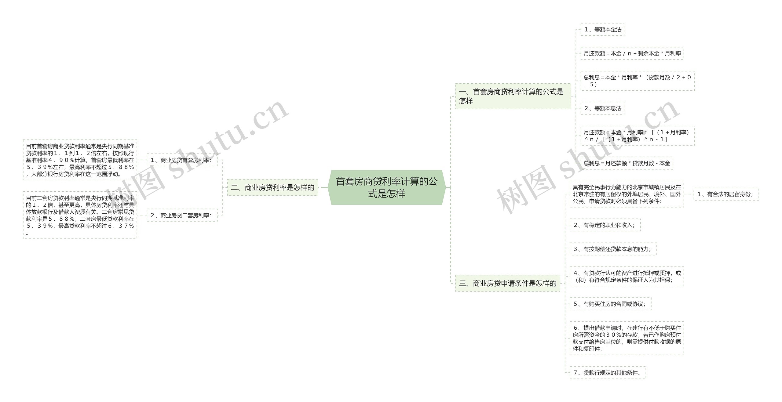 首套房商贷利率计算的公式是怎样思维导图