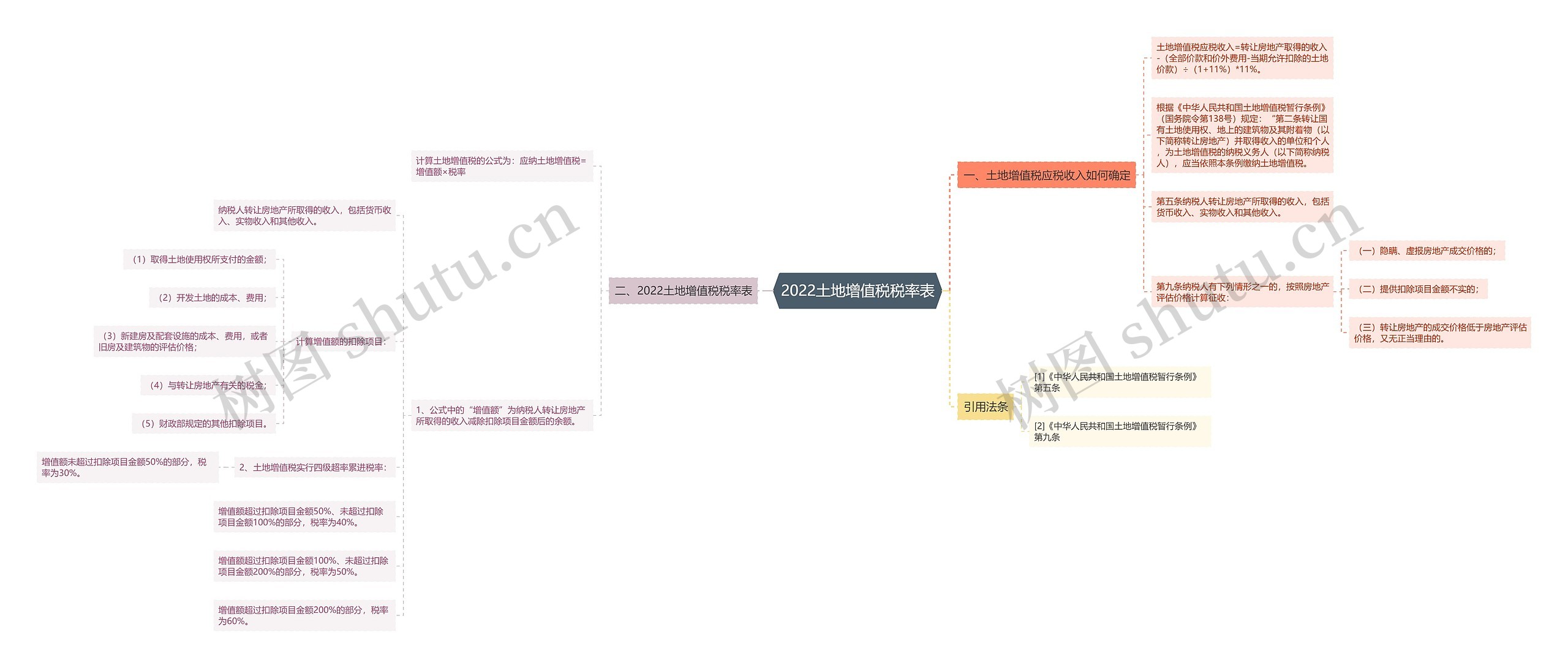2022土地增值税税率表思维导图