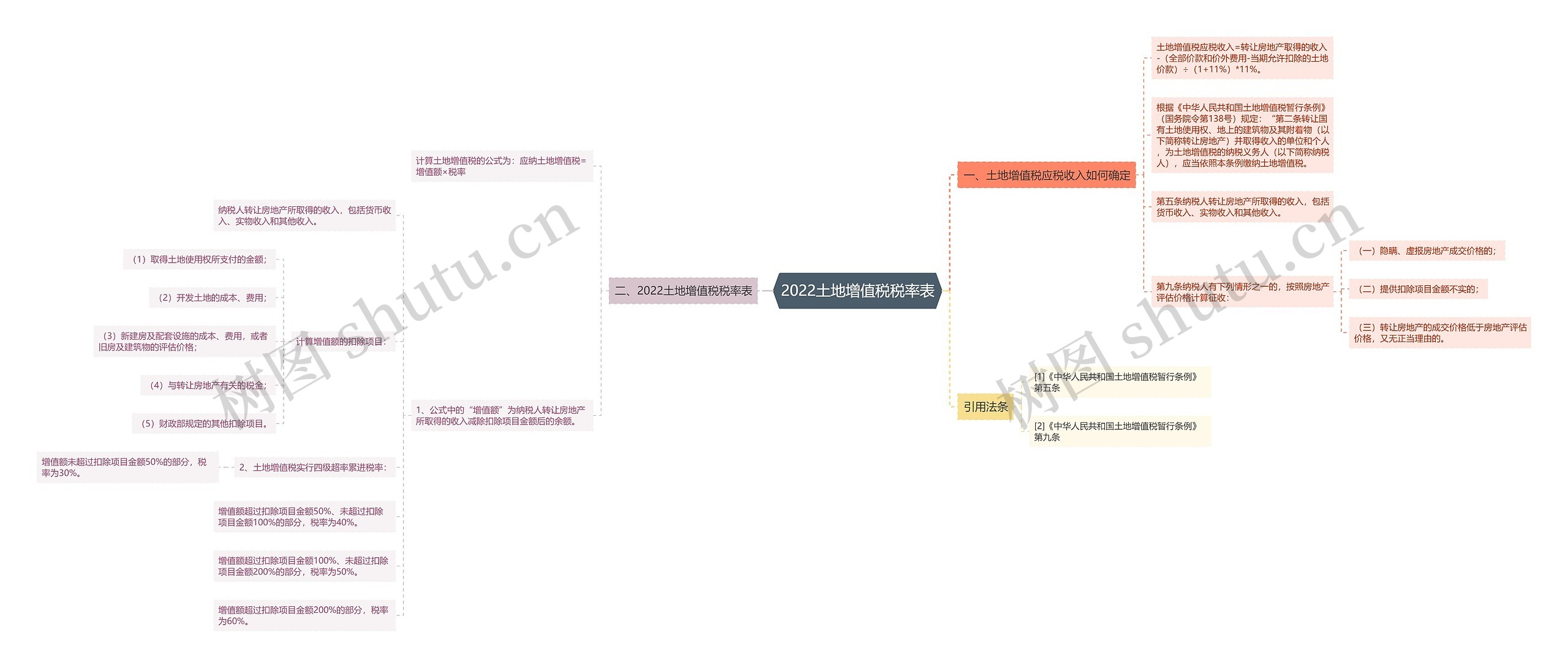2022土地增值税税率表 2022土地增值税税率表