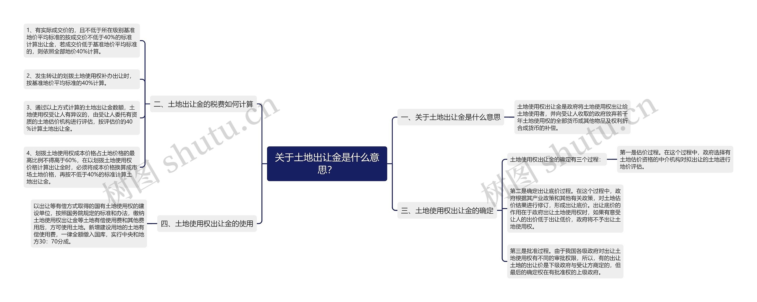 关于土地出让金是什么意思？思维导图