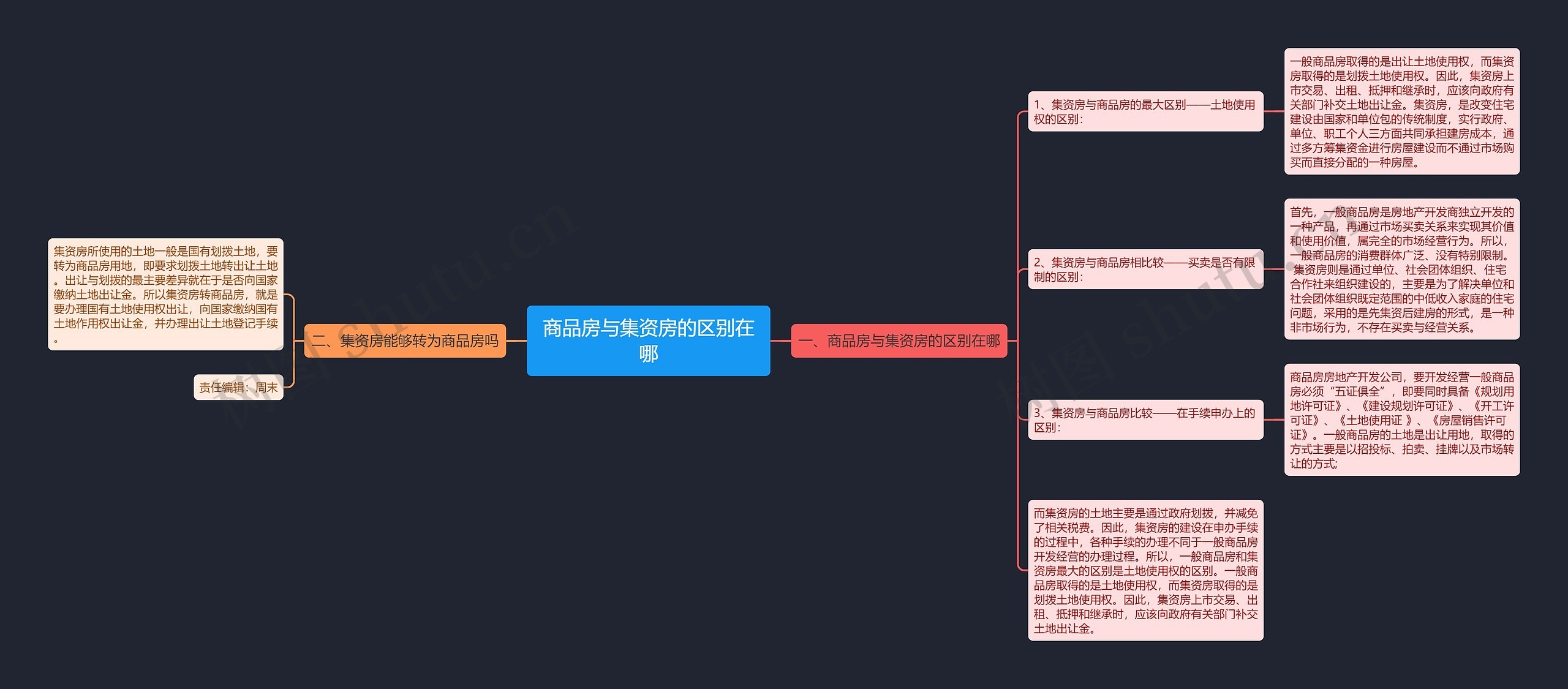 商品房与集资房的区别在哪思维导图