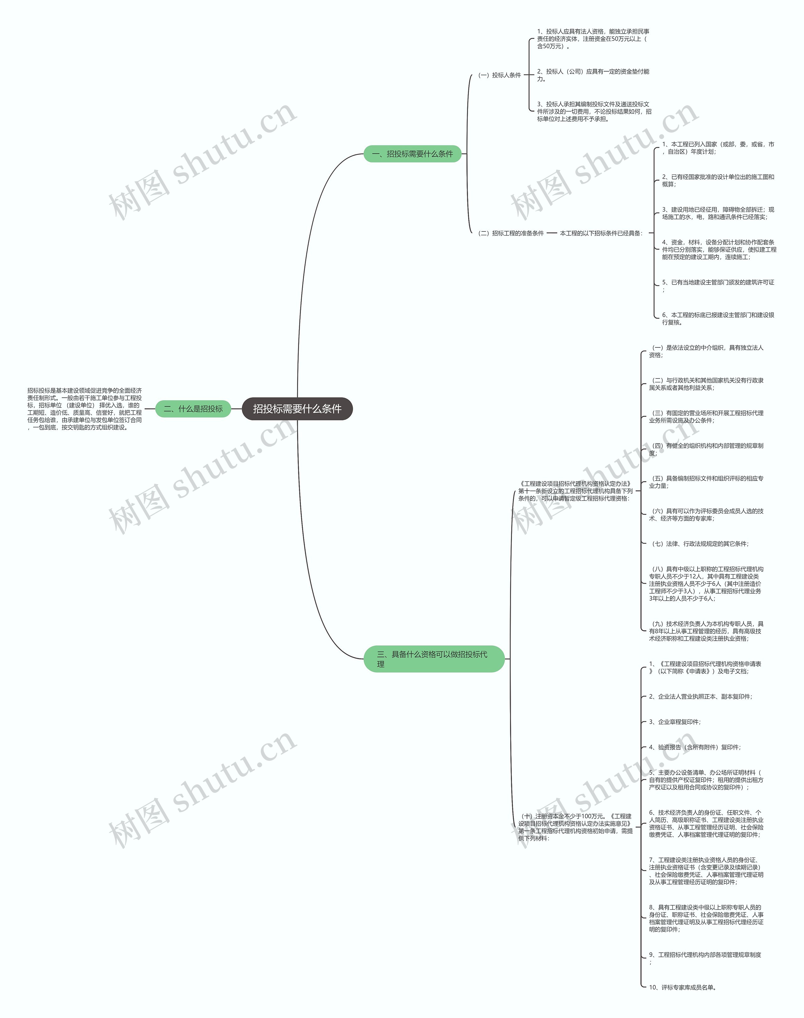 招投标需要什么条件思维导图