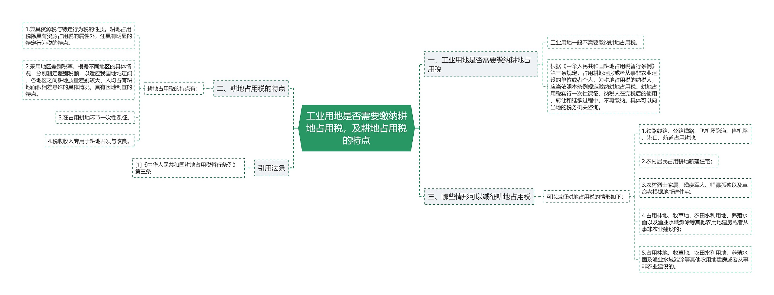 工业用地是否需要缴纳耕地占用税，及耕地占用税的特点思维导图