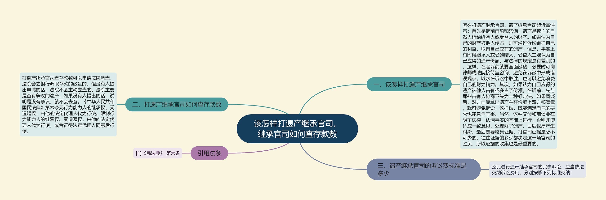 该怎样打遗产继承官司，继承官司如何查存款数