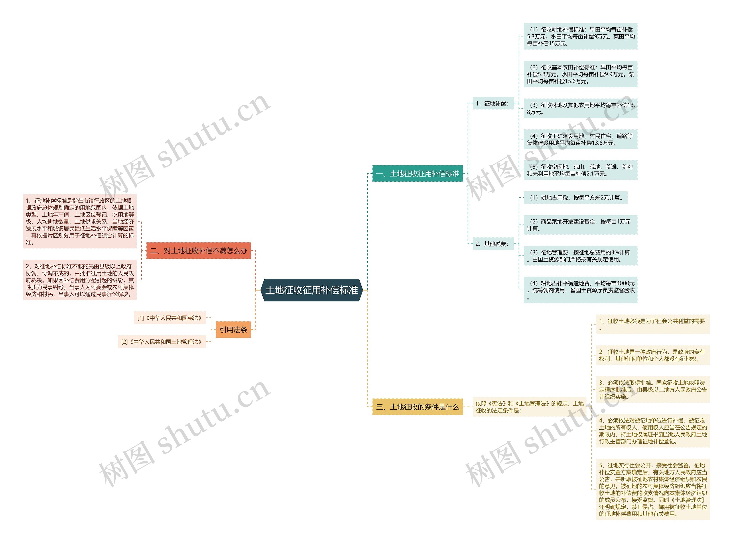土地征收征用补偿标准 土地征收征用补偿标准