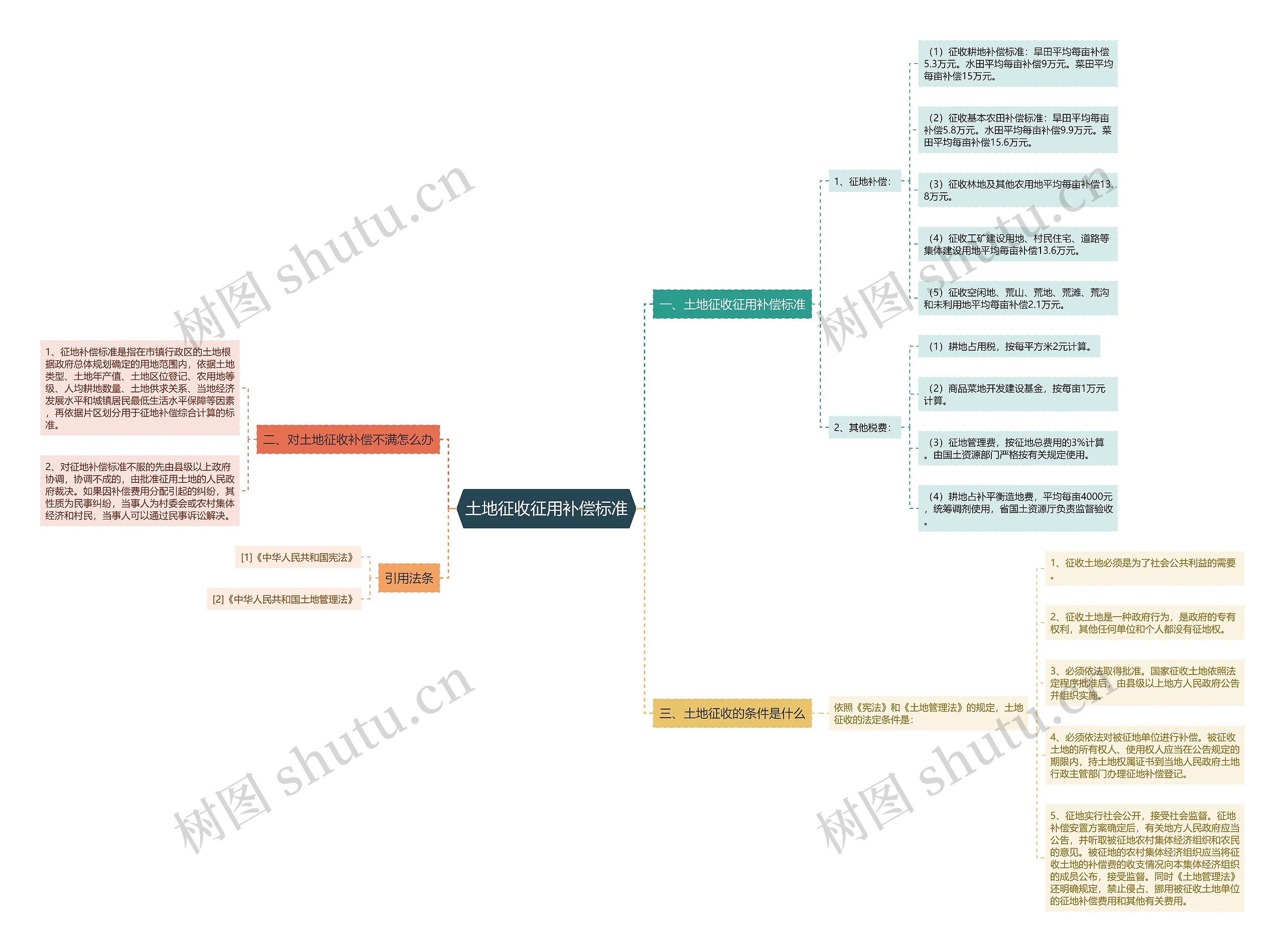 土地征收征用补偿标准思维导图