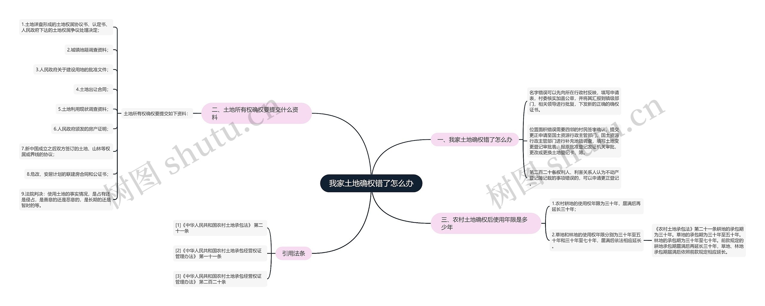 我家土地确权错了怎么办思维导图高清图 我家土地确权错了怎么办思维导图