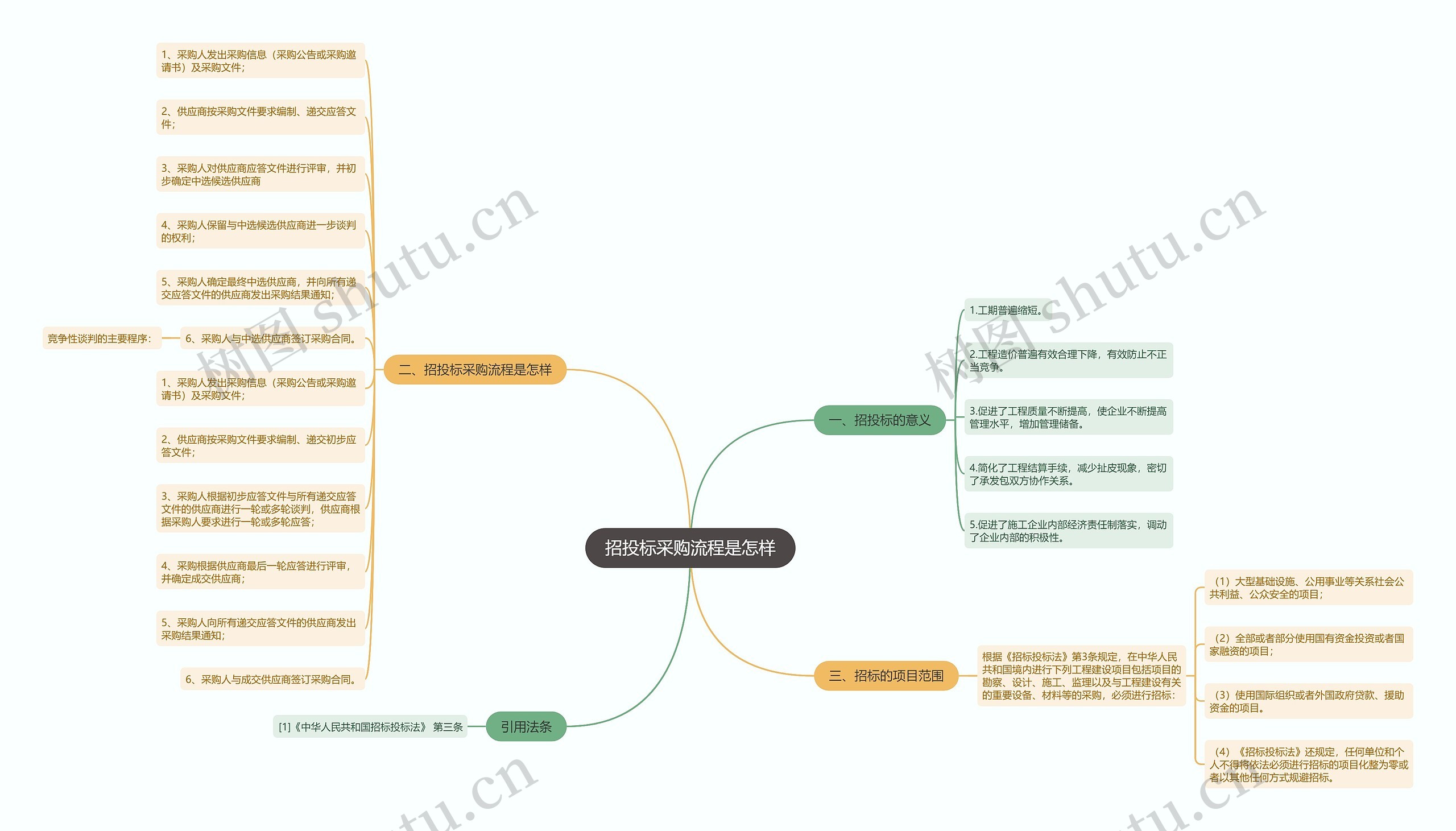 招投标采购流程是怎样思维导图