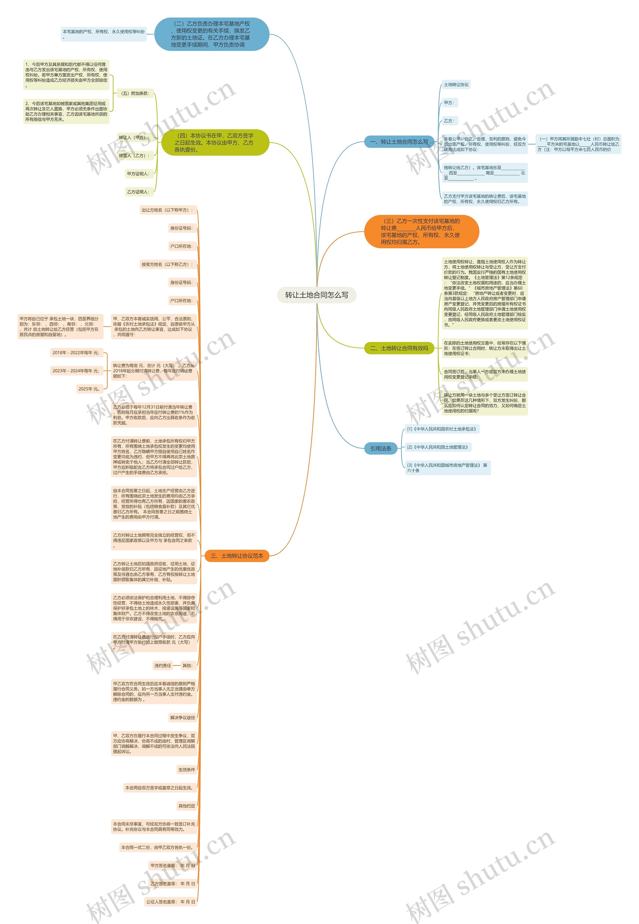 转让土地合同怎么写思维导图