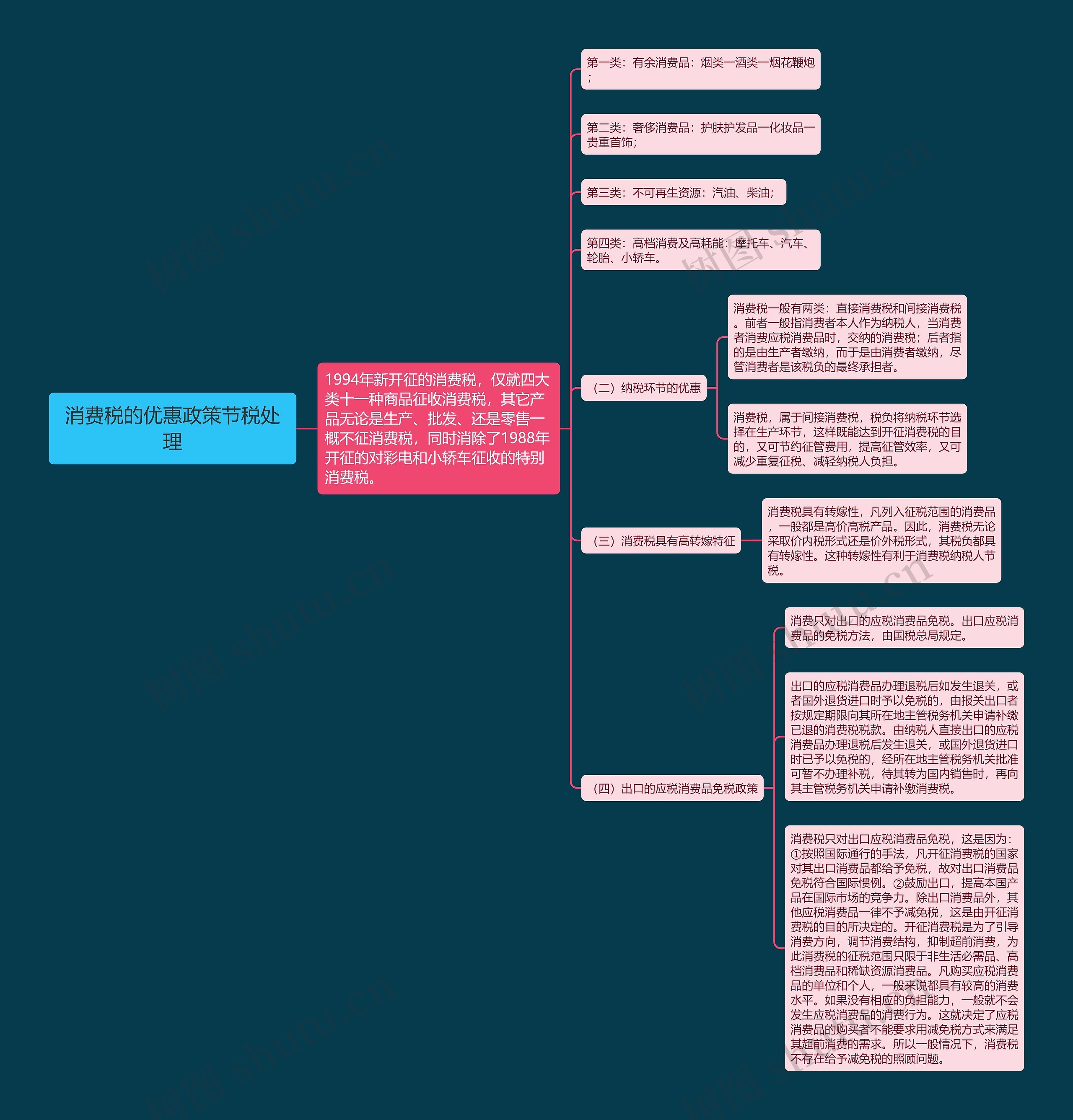 消费税的优惠政策节税处理思维导图高清图 消费税的优惠政策节税处理思维导图