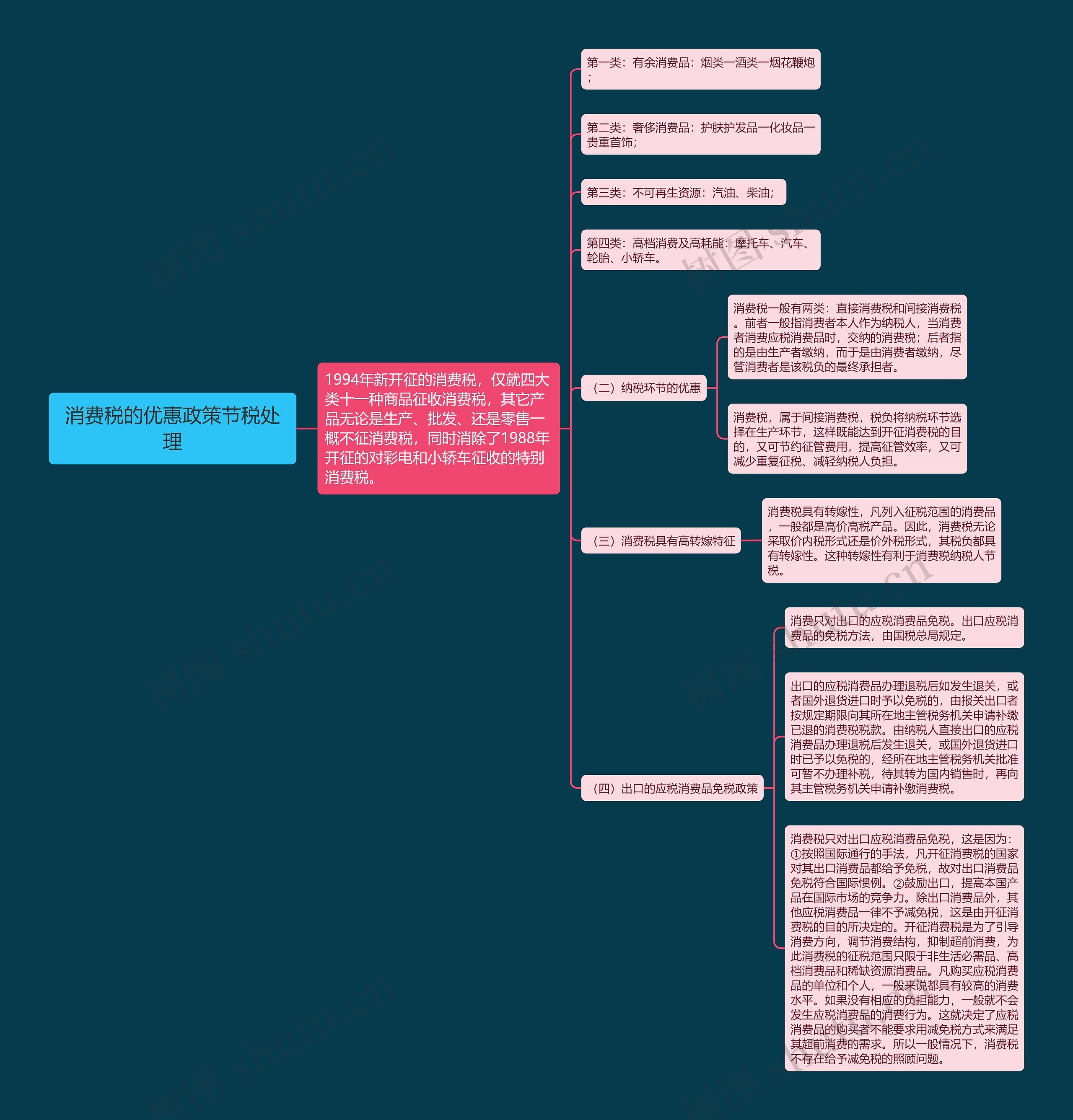 消费税的优惠政策节税处理思维导图