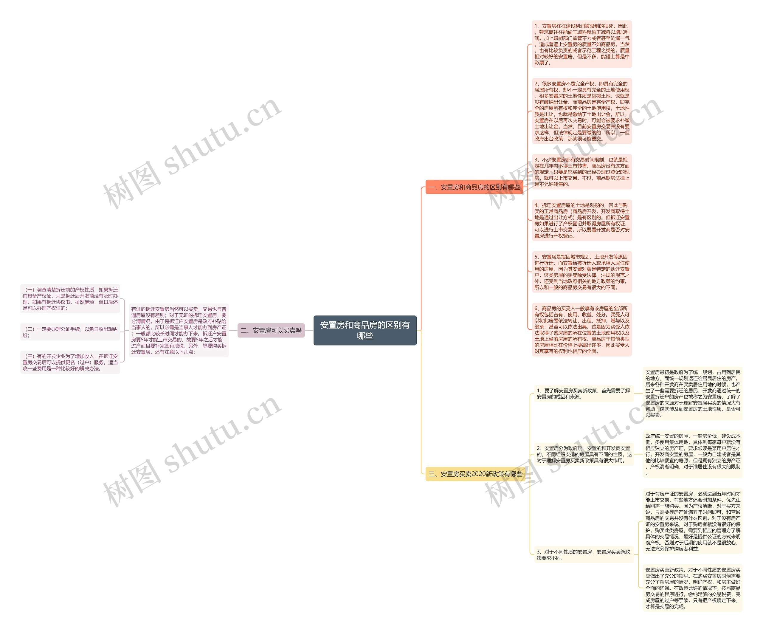 安置房和商品房的区别有哪些思维导图