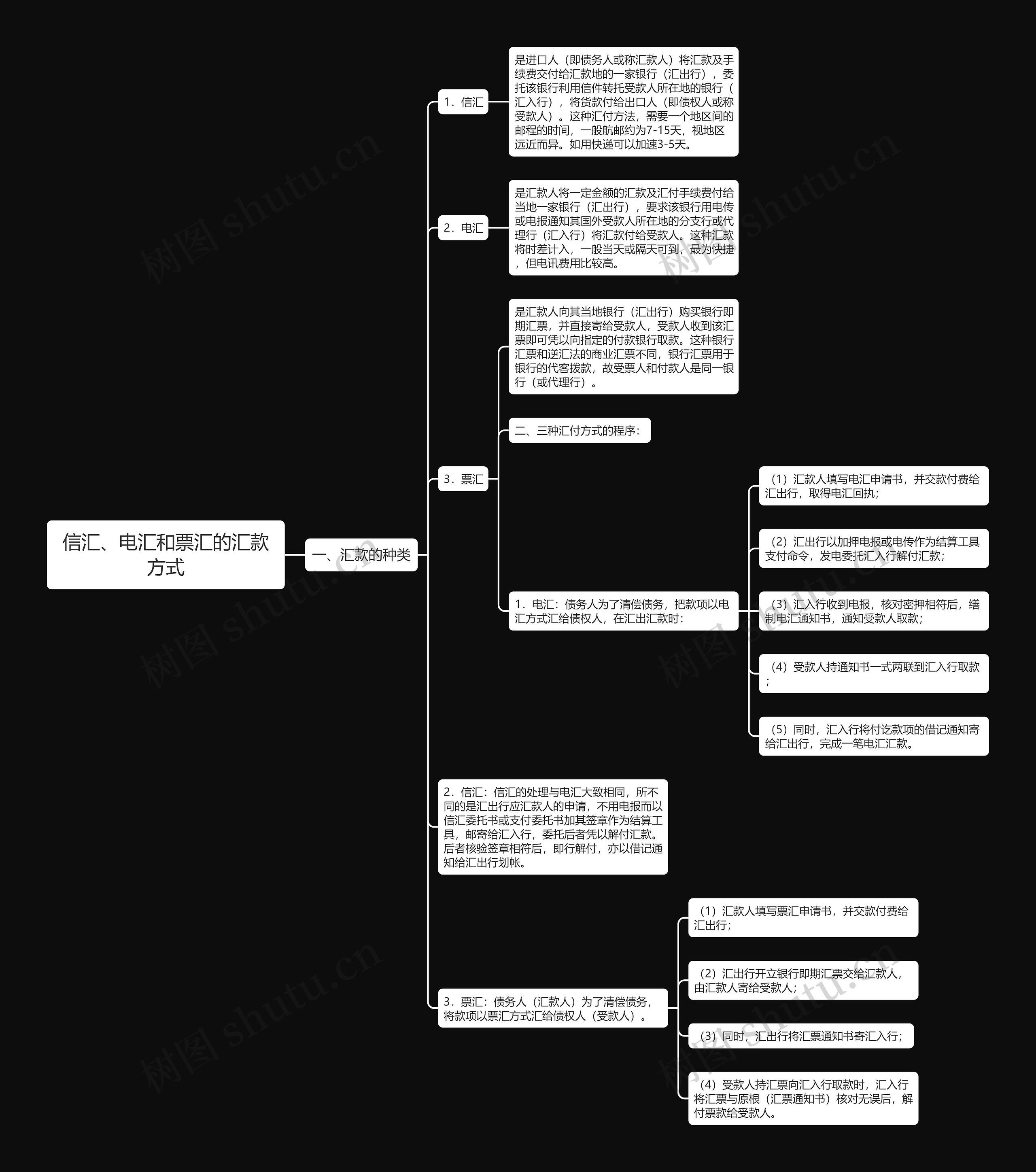 信汇、电汇和票汇的汇款方式