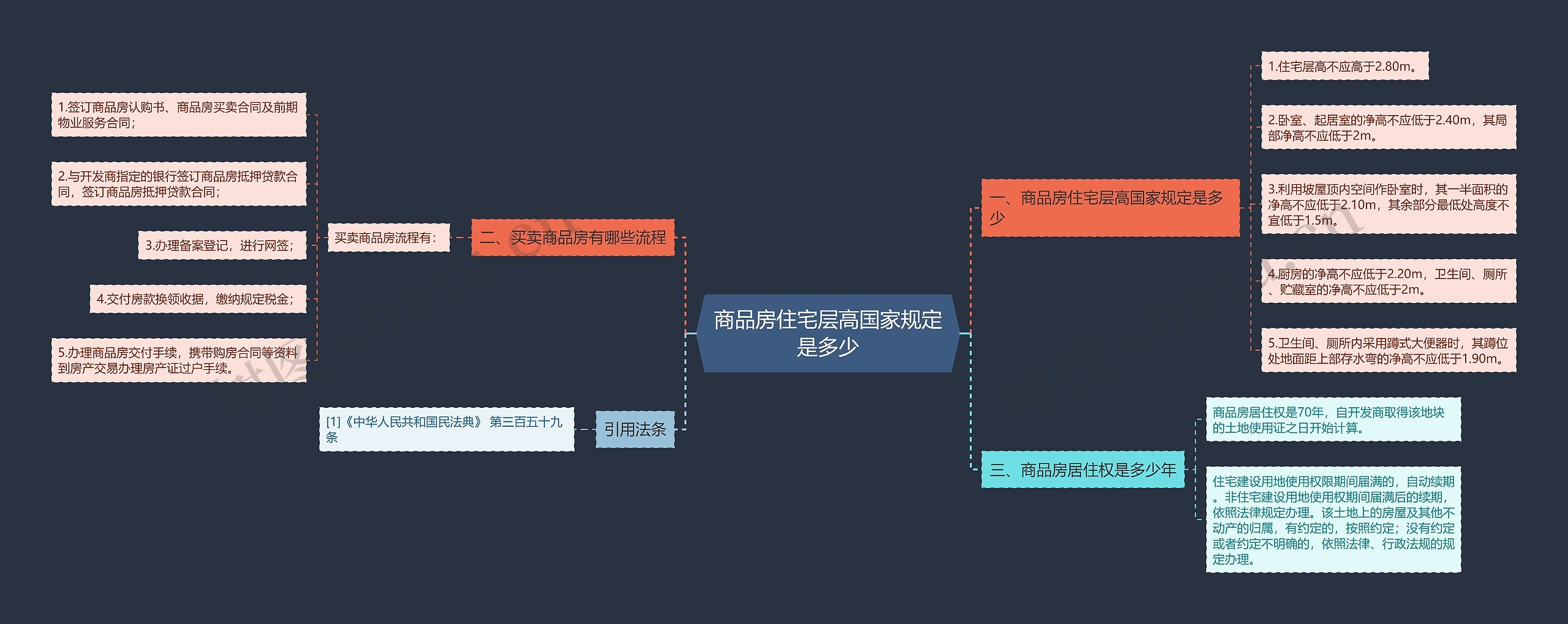 商品房住宅层高国家规定是多少思维导图