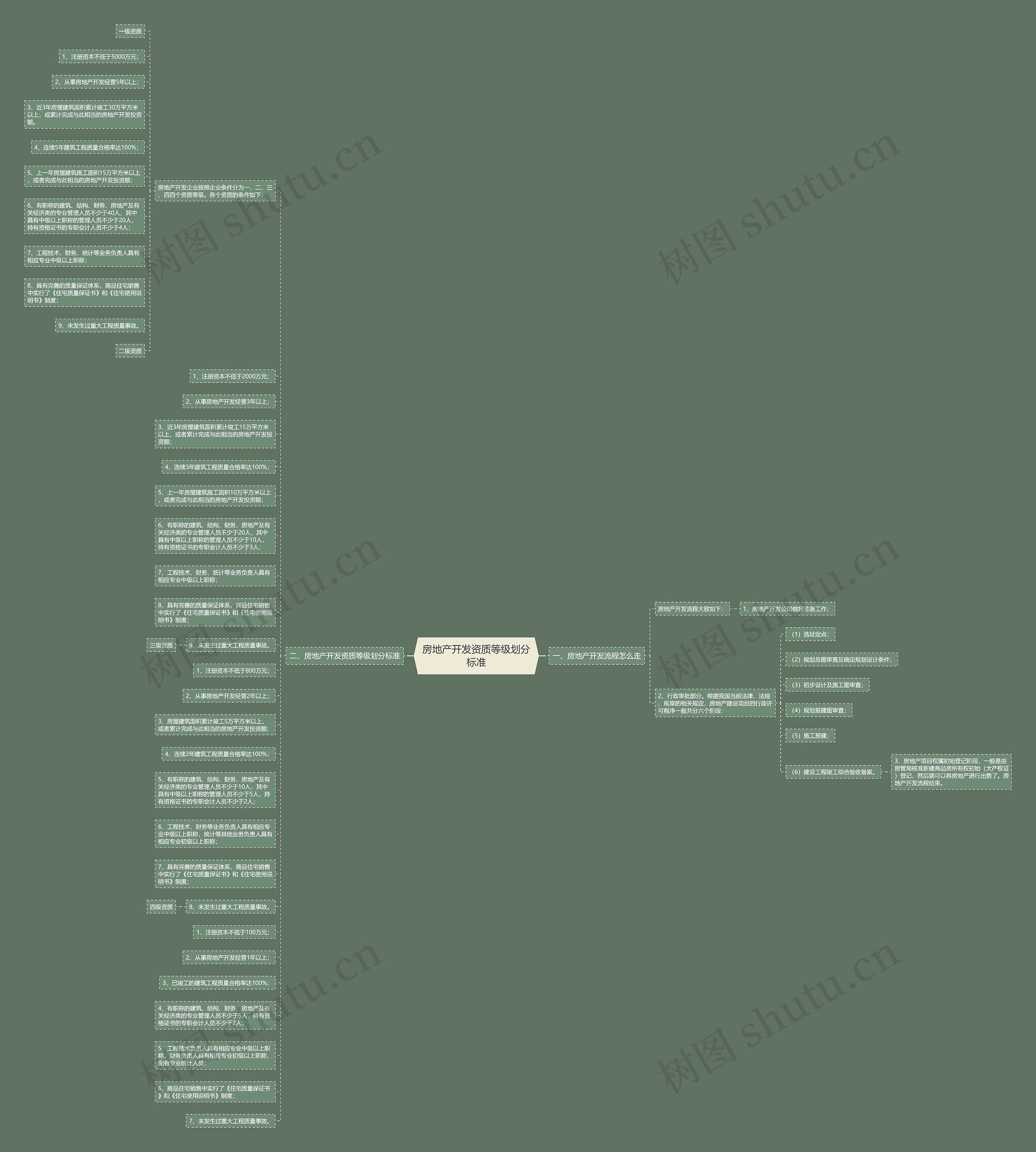 房地产开发资质等级划分标准思维导图