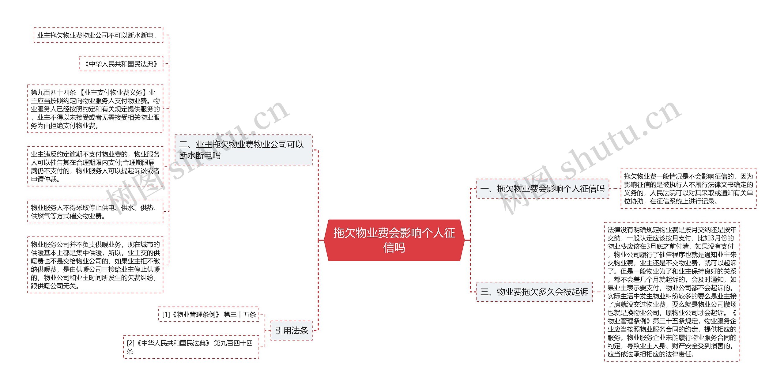 拖欠物业费会影响个人征信吗思维导图