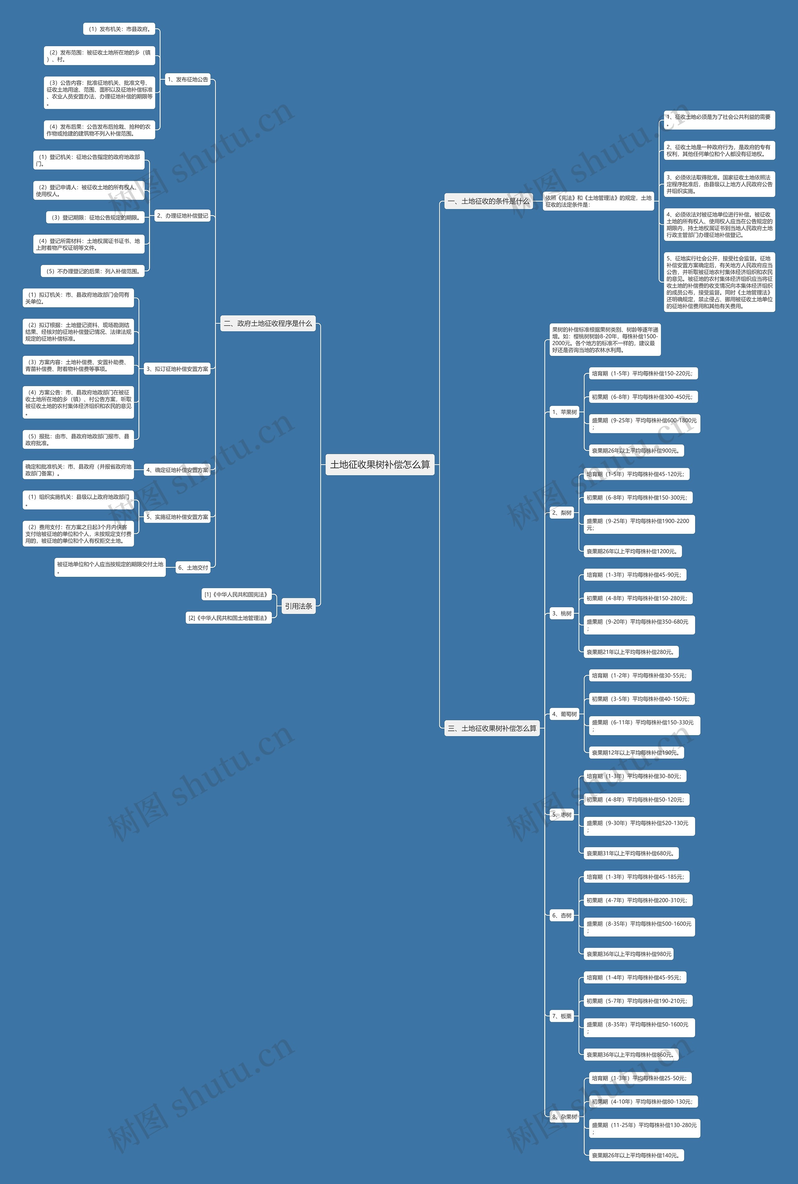 土地征收果树补偿怎么算 土地征收果树补偿怎么算