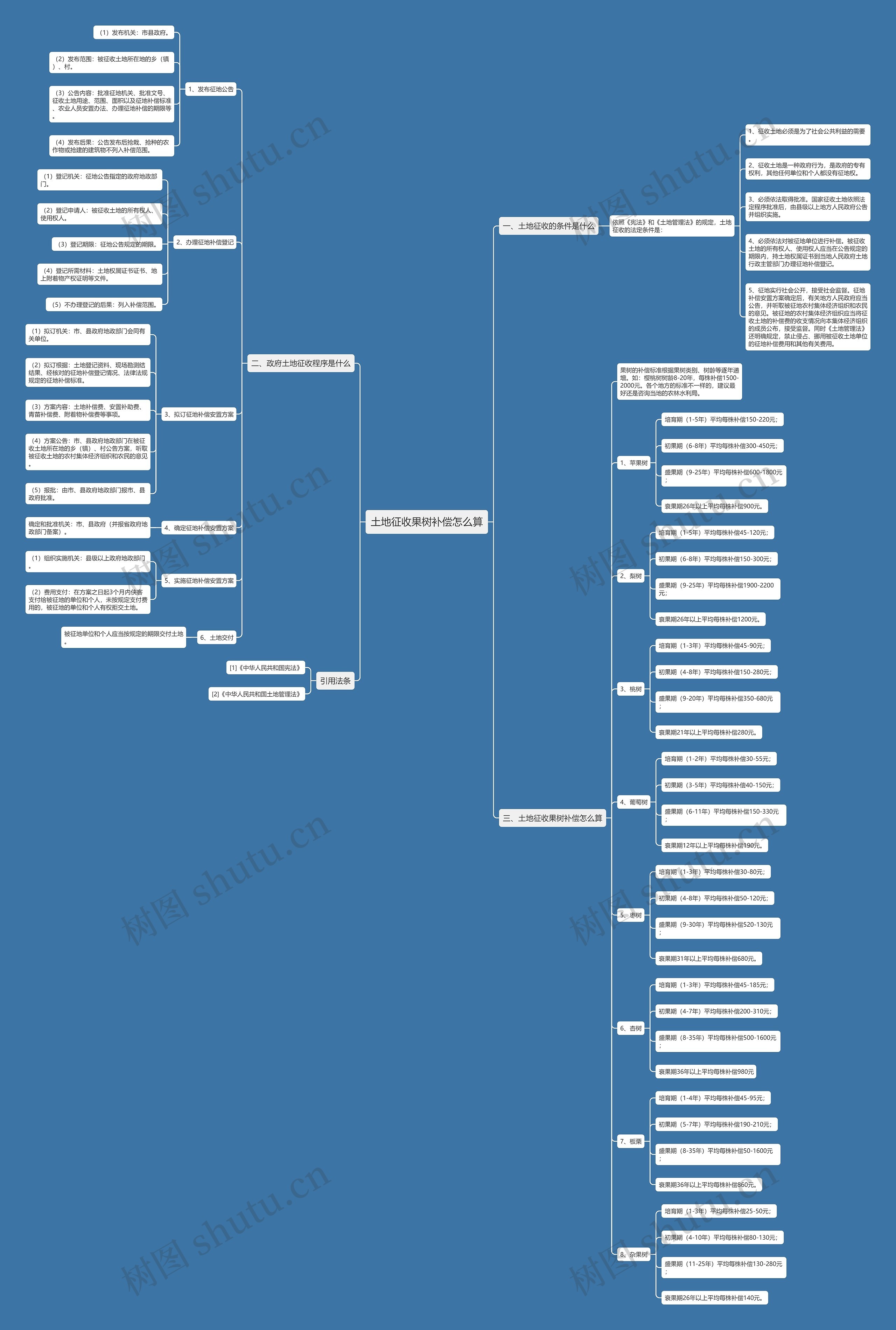 土地征收果树补偿怎么算思维导图