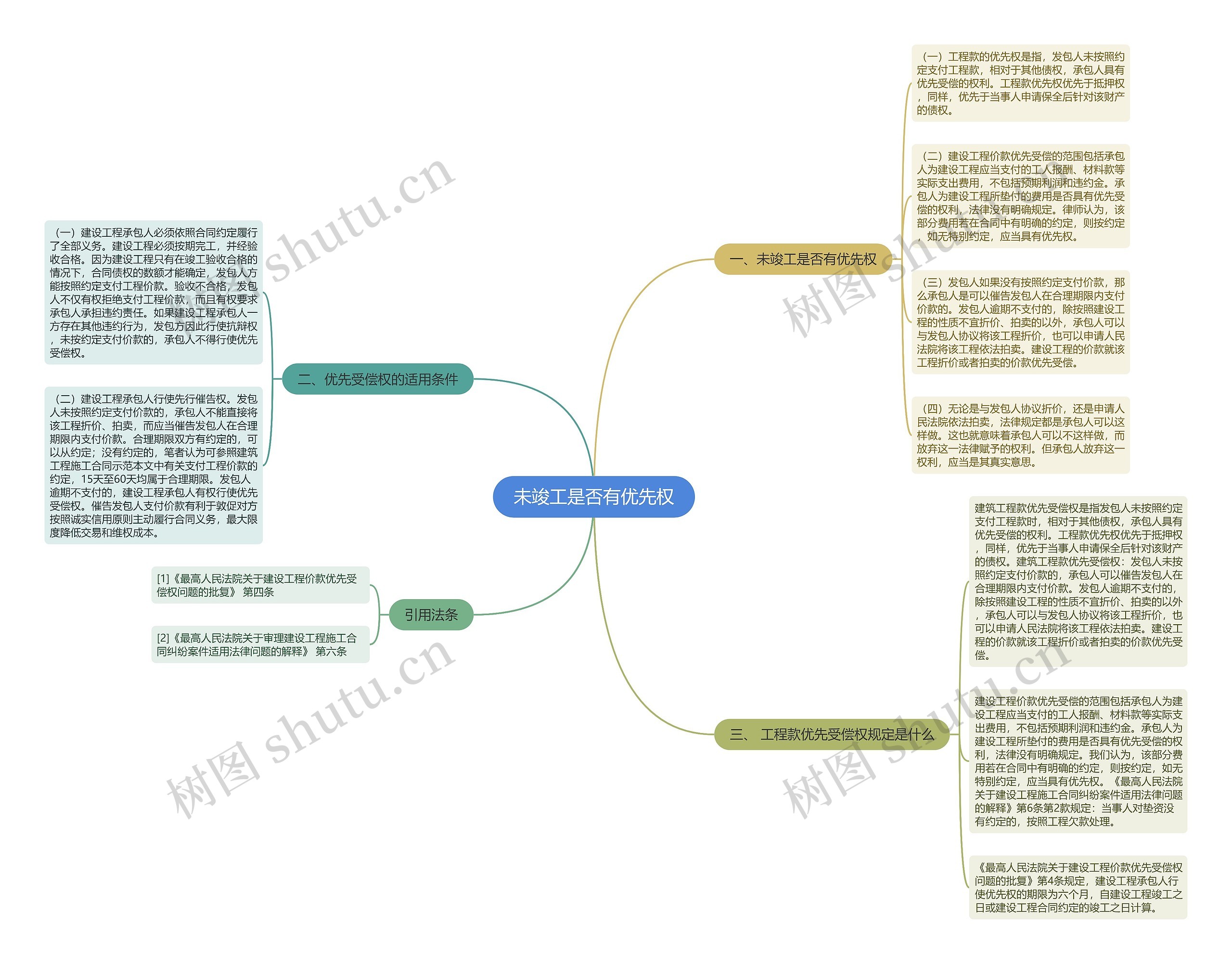 未竣工是否有优先权思维导图