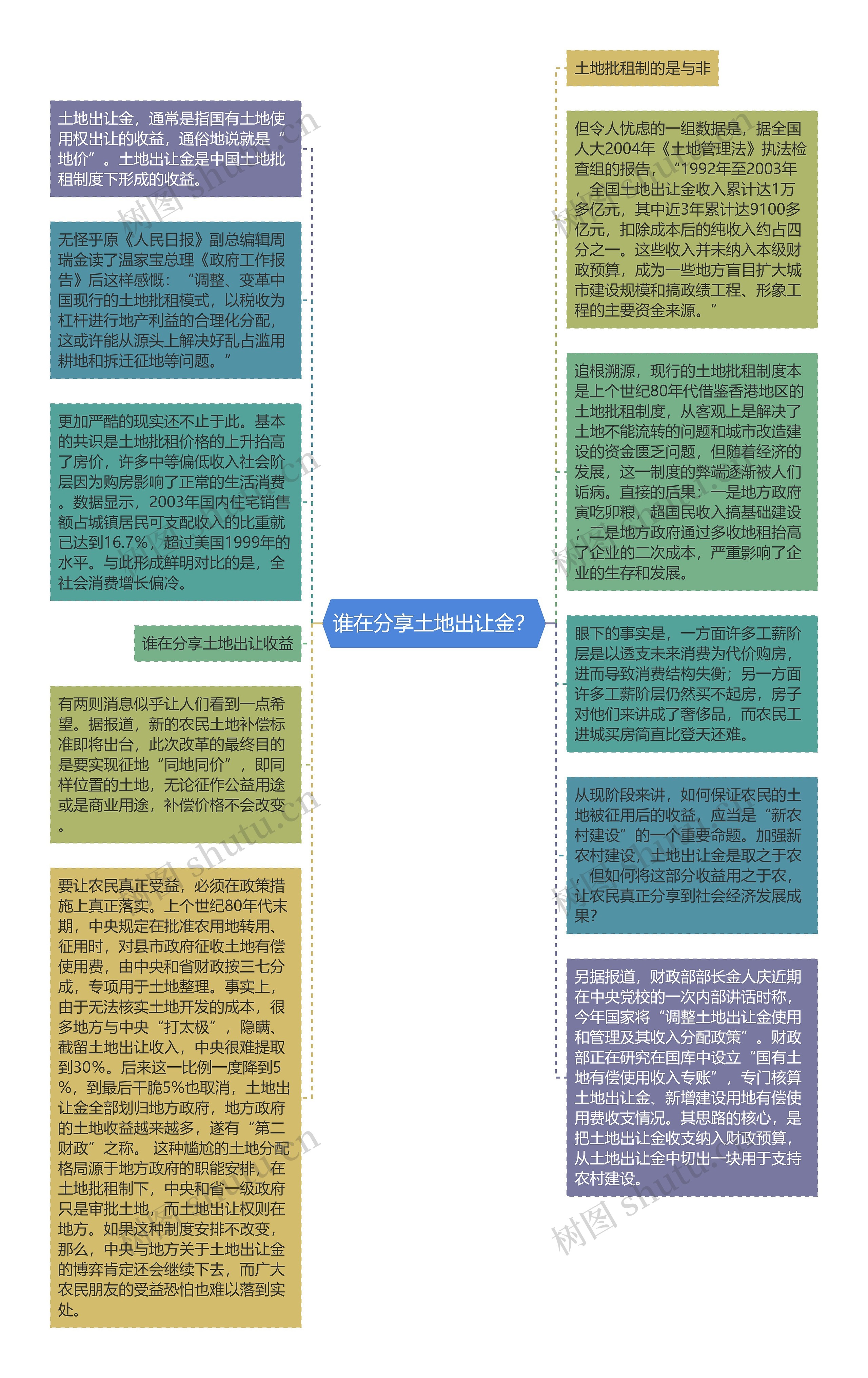 谁在分享土地出让金？思维导图