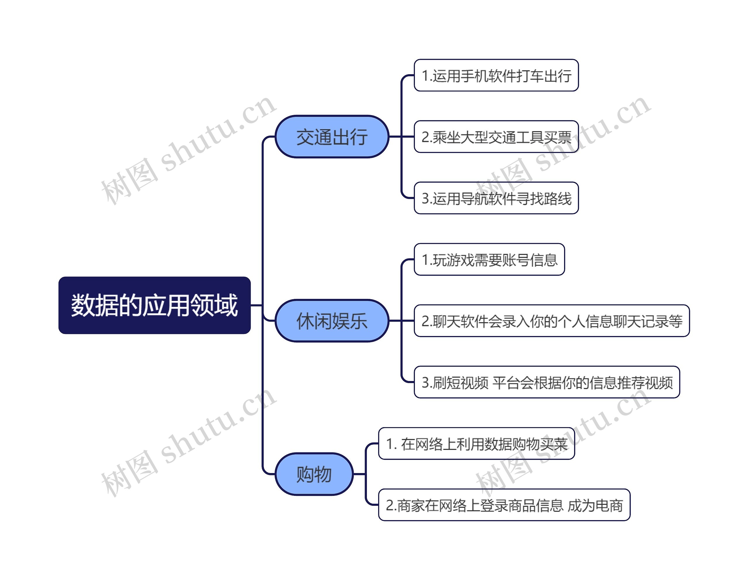 数据的应用领域思维导图