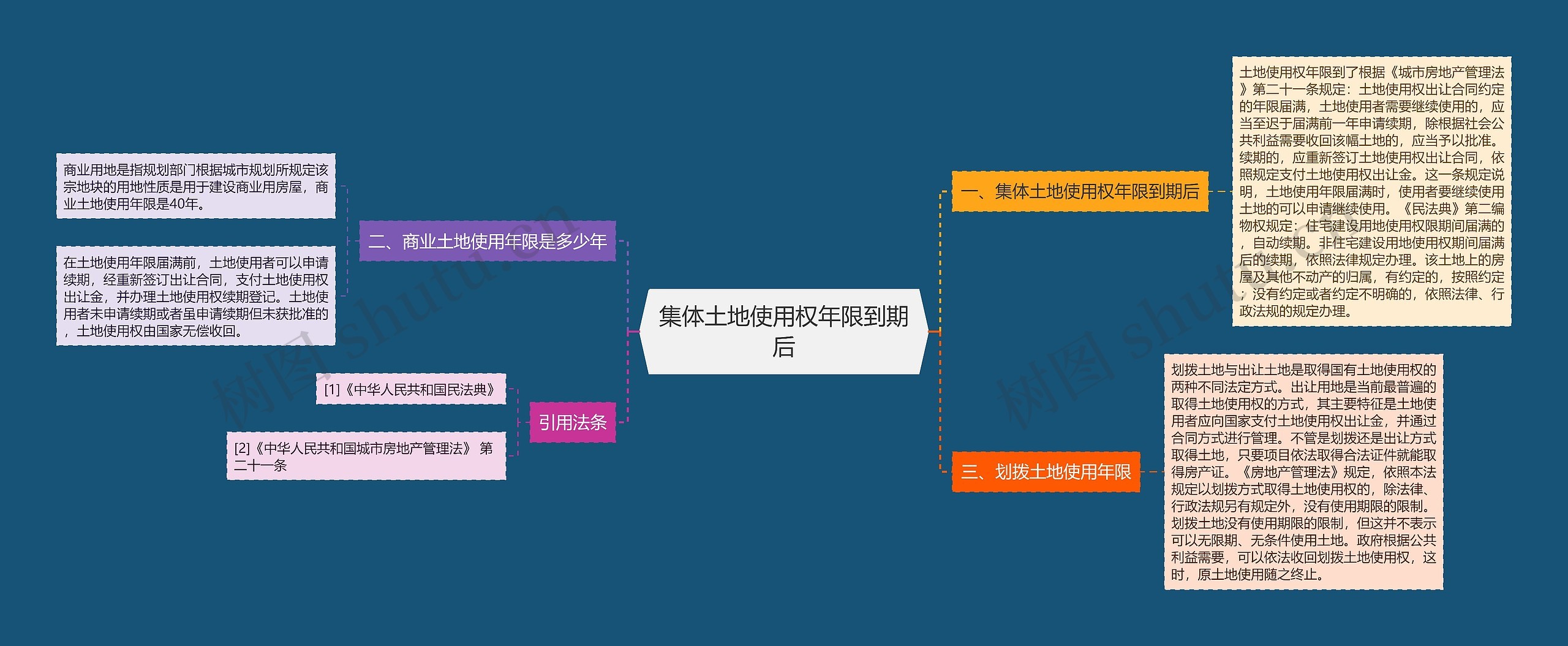 集体土地使用权年限到期后