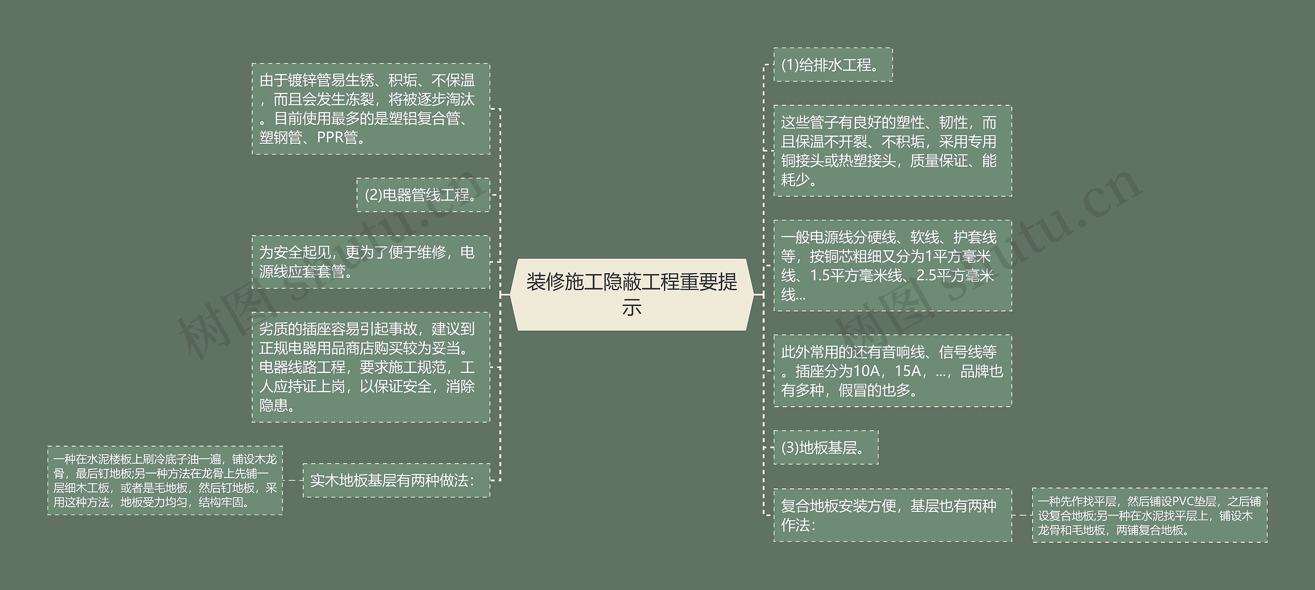 装修施工隐蔽工程重要提示思维导图