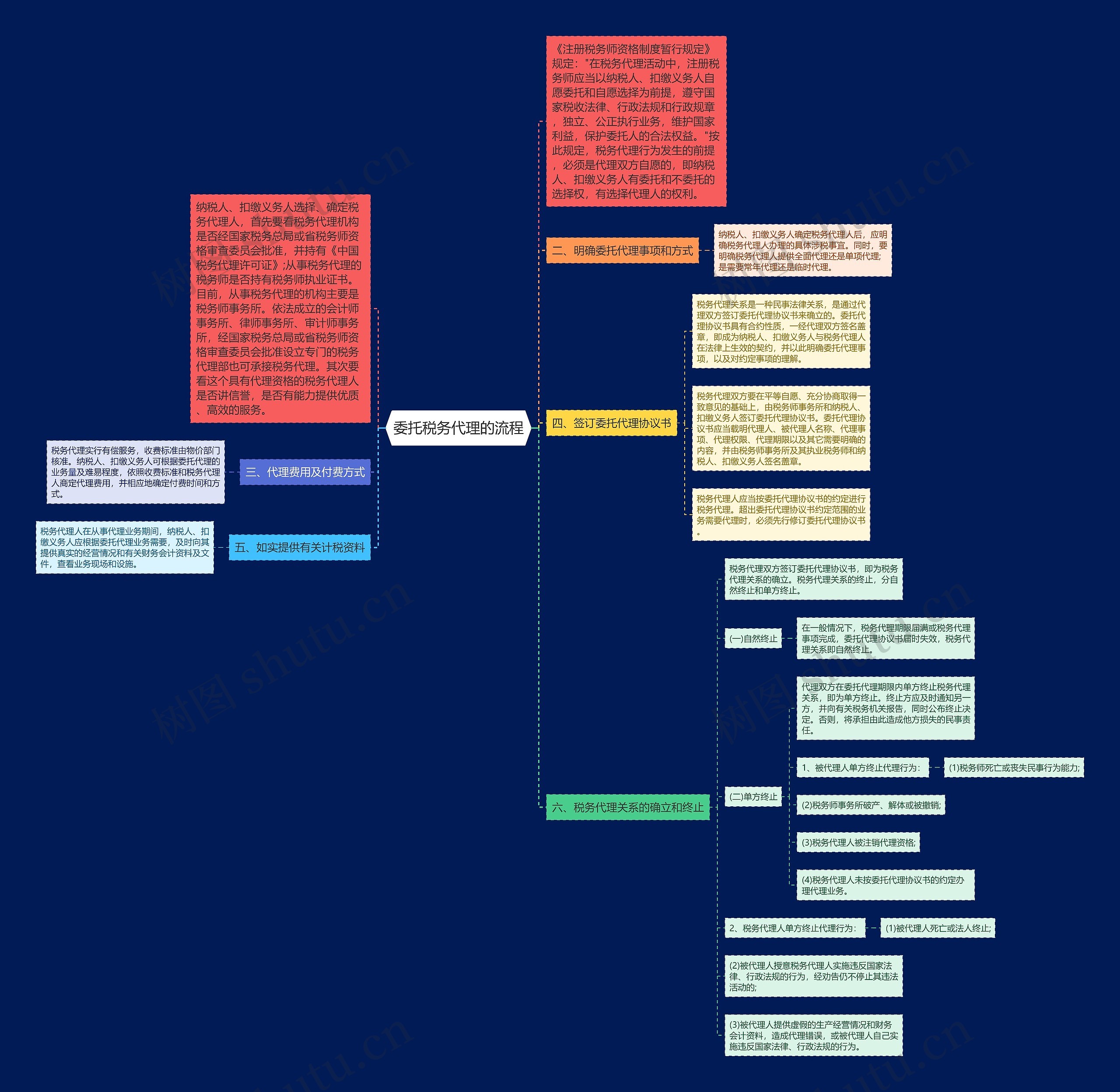 委托税务代理的流程思维导图