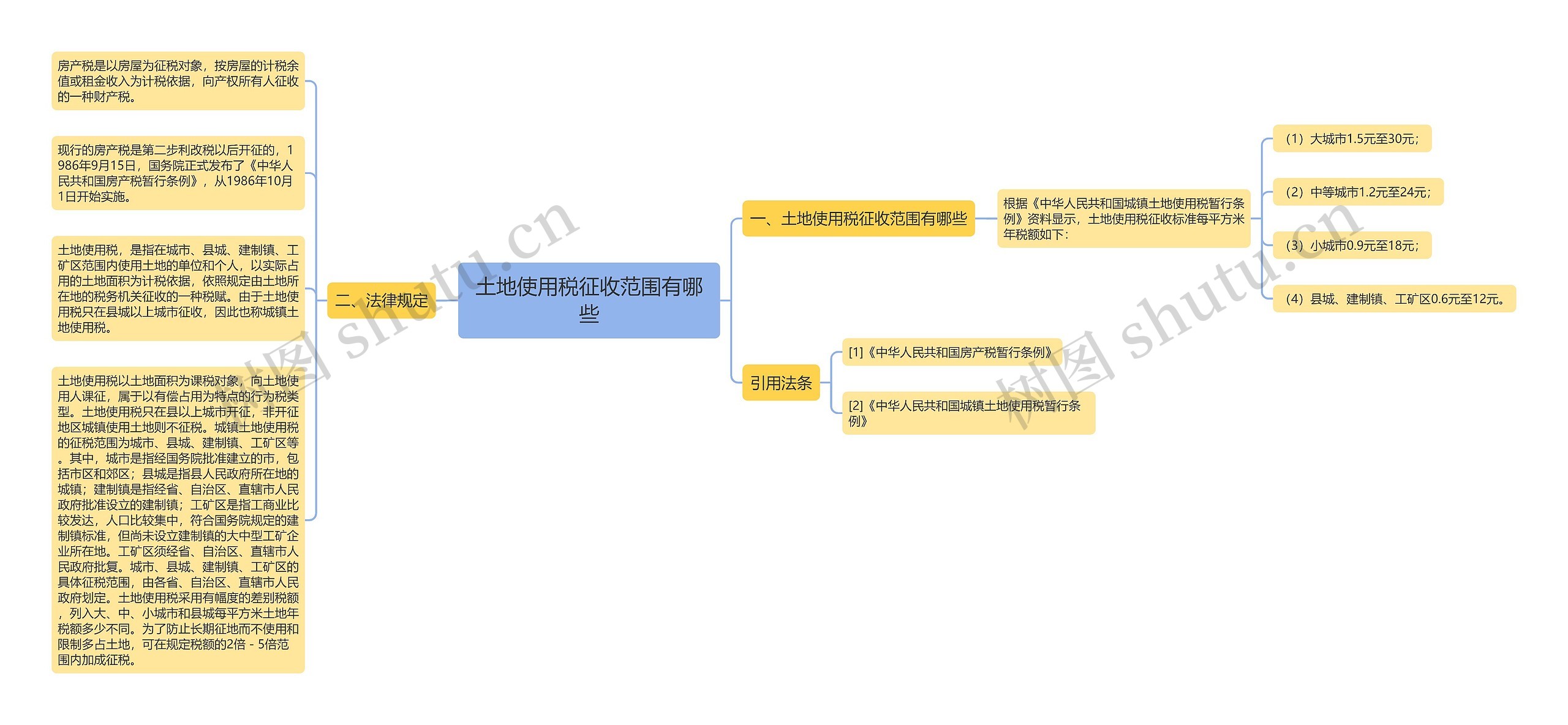 土地使用税征收范围有哪些