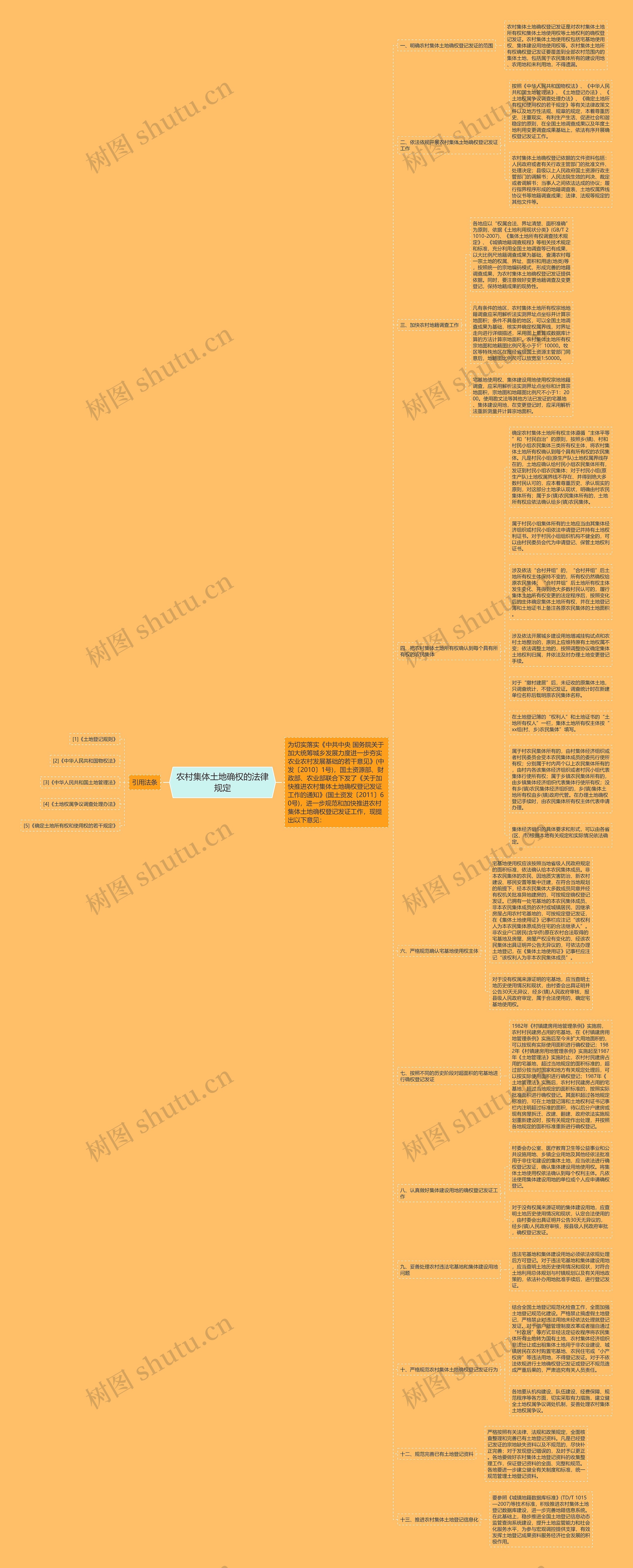 农村集体土地确权的法律规定思维导图