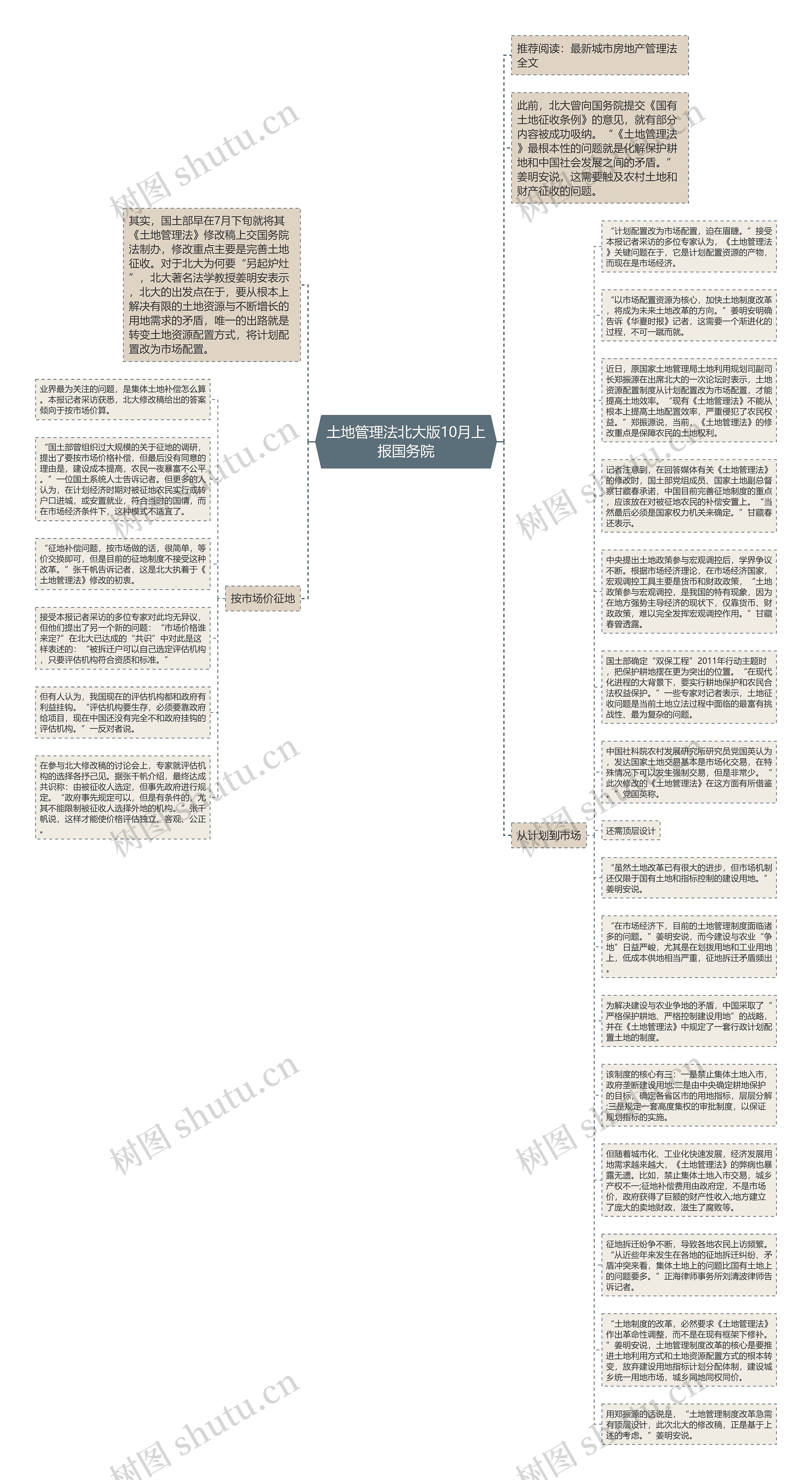 土地管理法北大版10月上报国务院思维导图