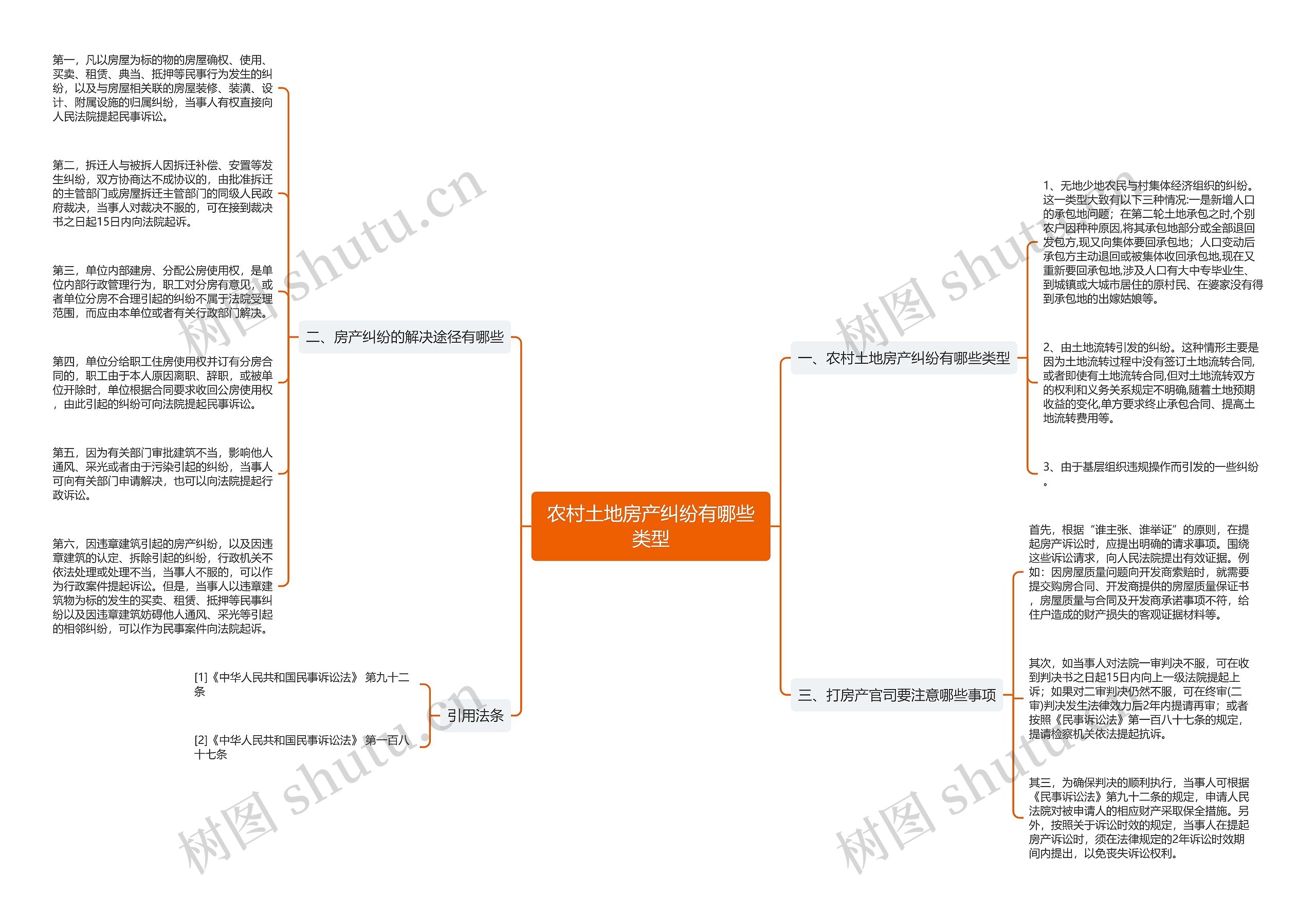 农村土地房产纠纷有哪些类型思维导图