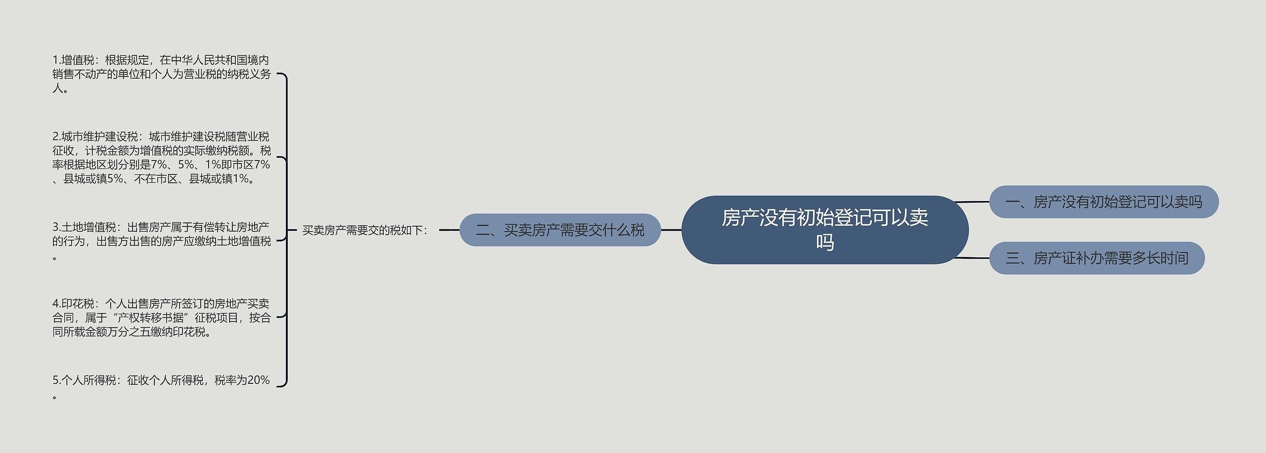 房产没有初始登记可以卖吗思维导图