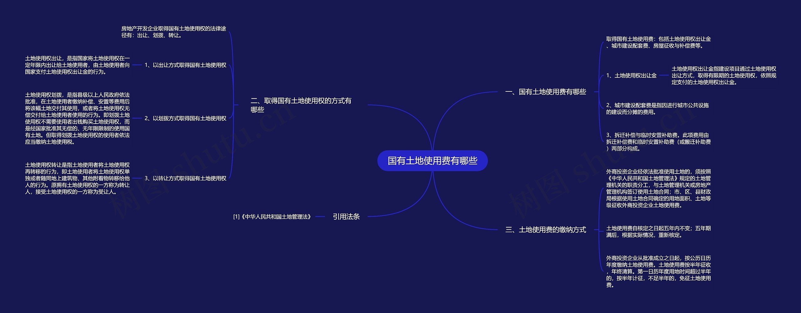 国有土地使用费有哪些思维导图