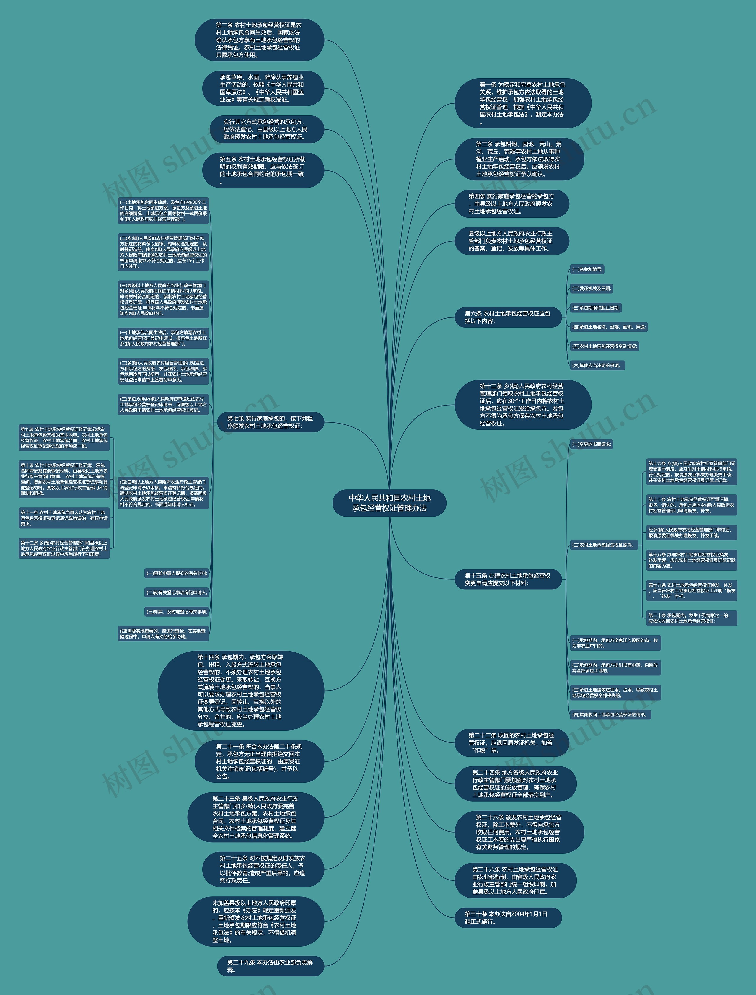 中华人民共和国农村土地承包经营权证管理办法思维导图