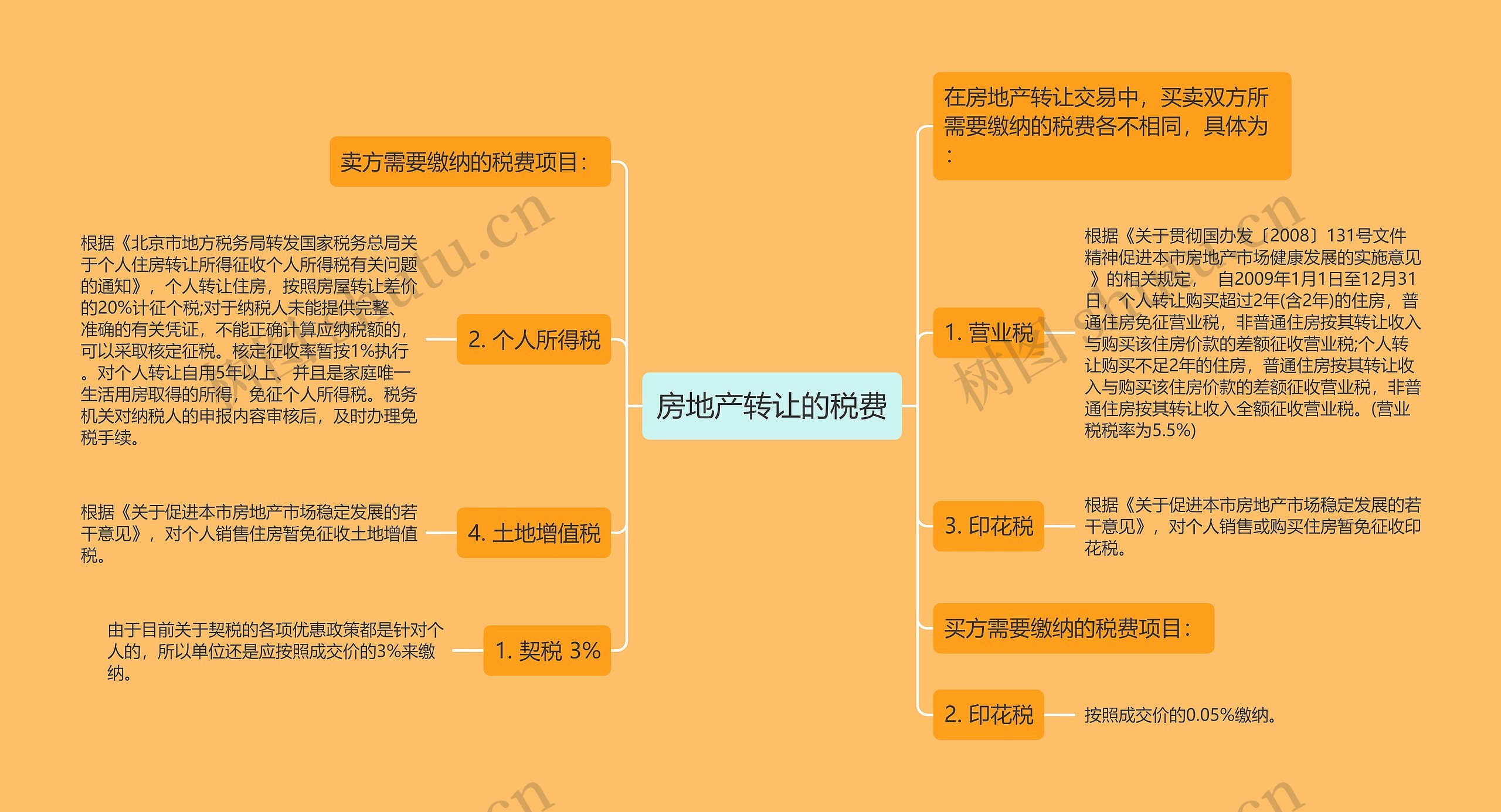 房地产转让的税费思维导图