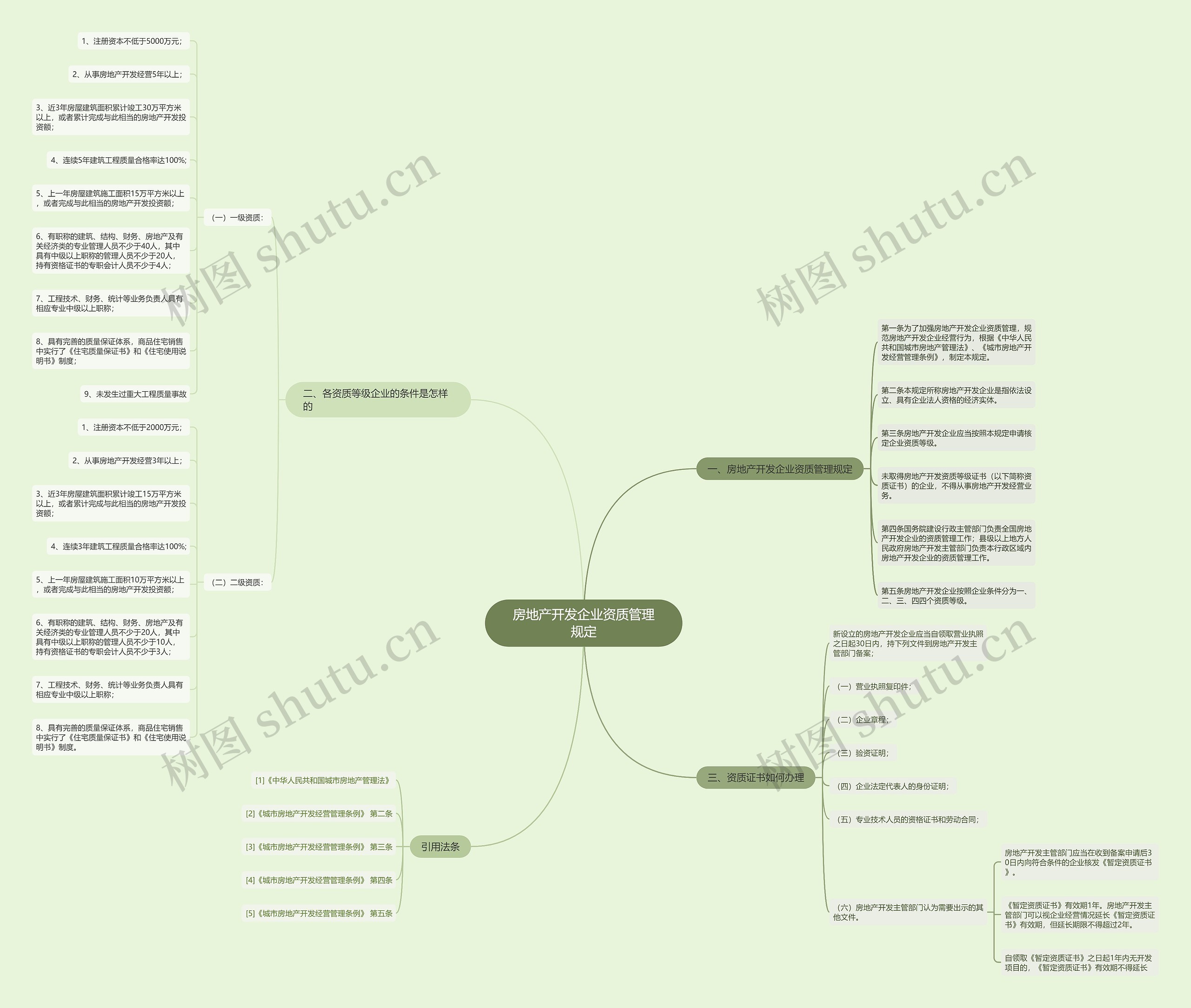 房地产开发企业资质管理规定思维导图