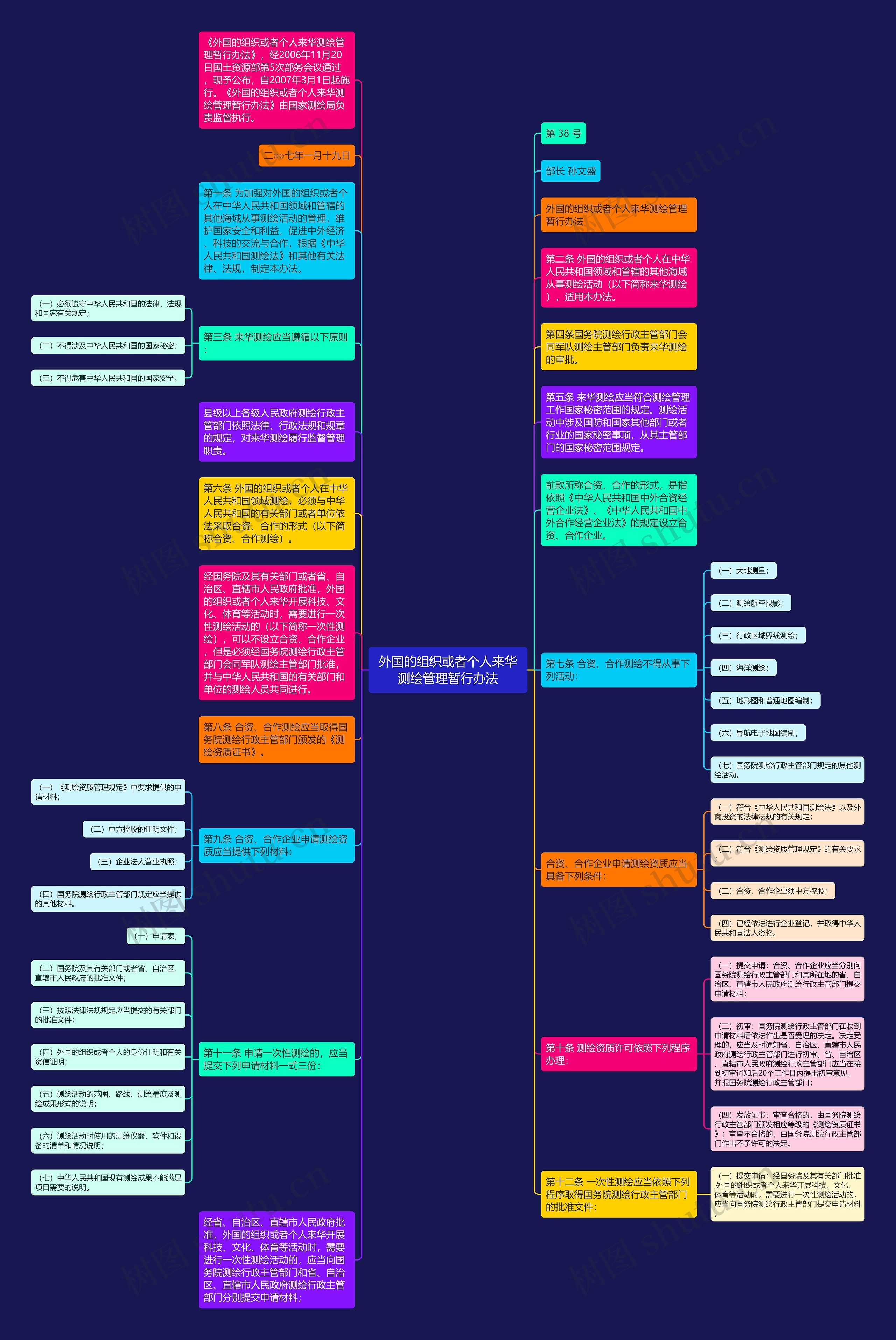 外国的组织或者个人来华测绘管理暂行办法思维导图