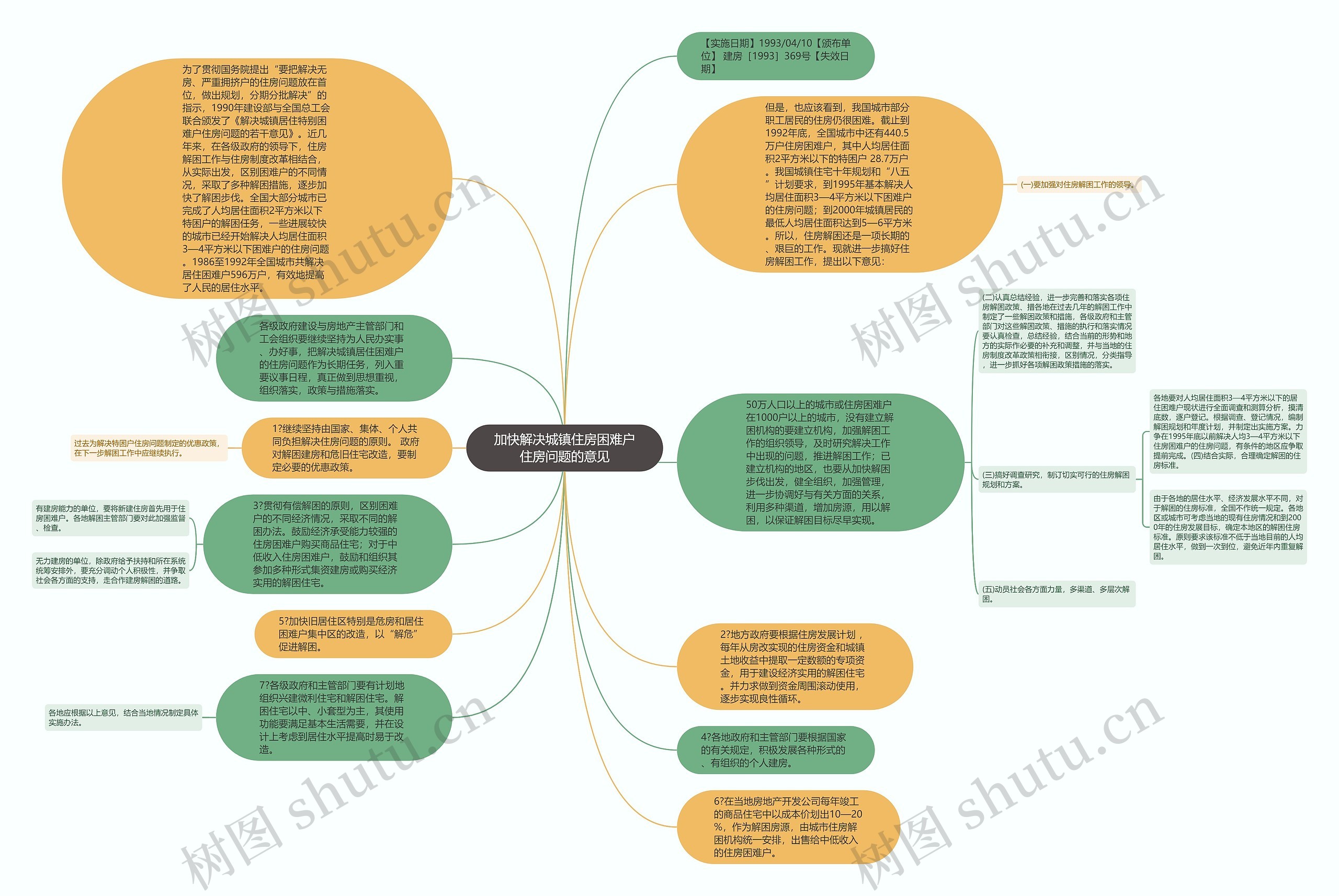 加快解决城镇住房困难户住房问题的意见思维导图