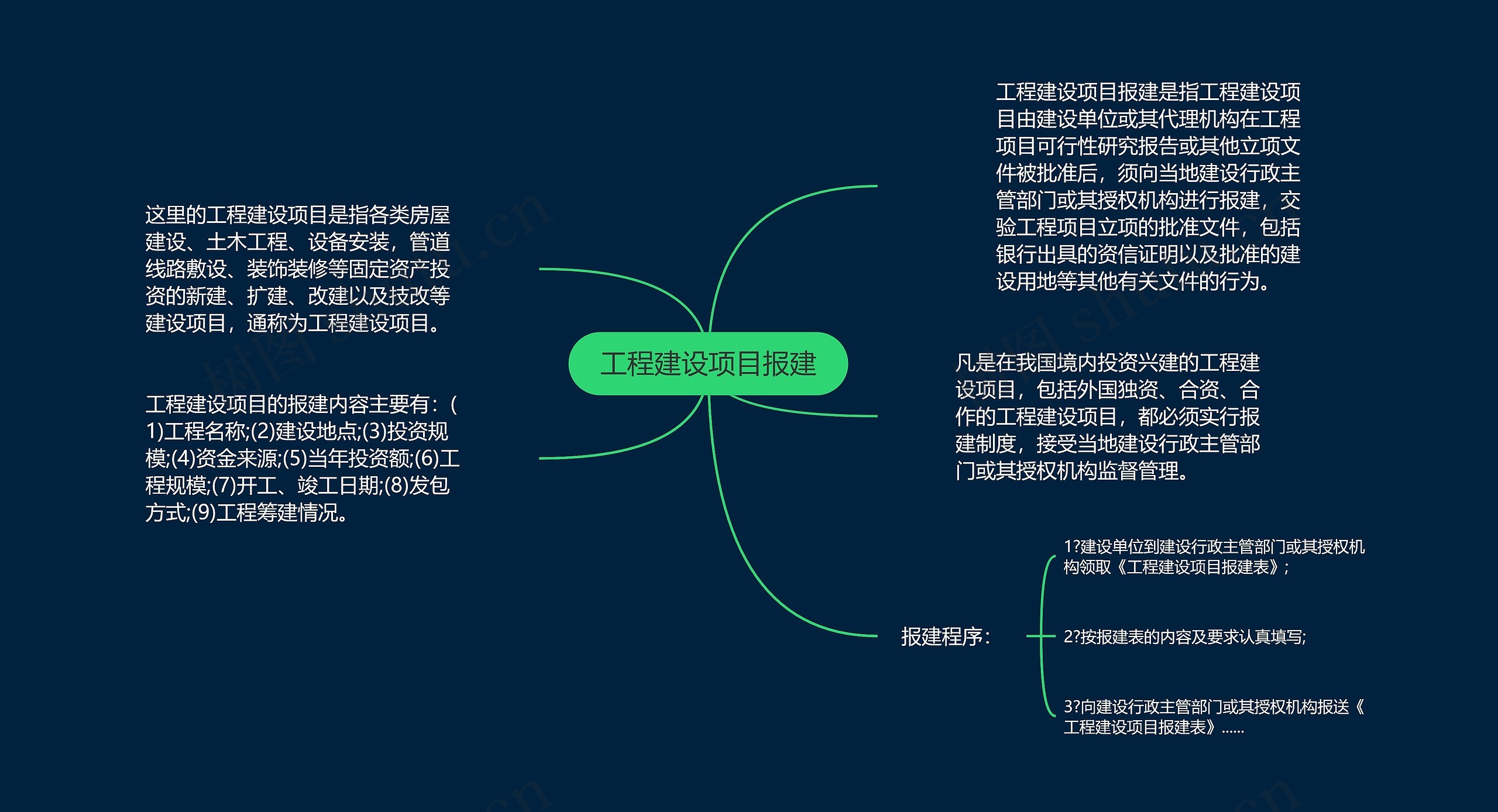 工程建设项目报建思维导图