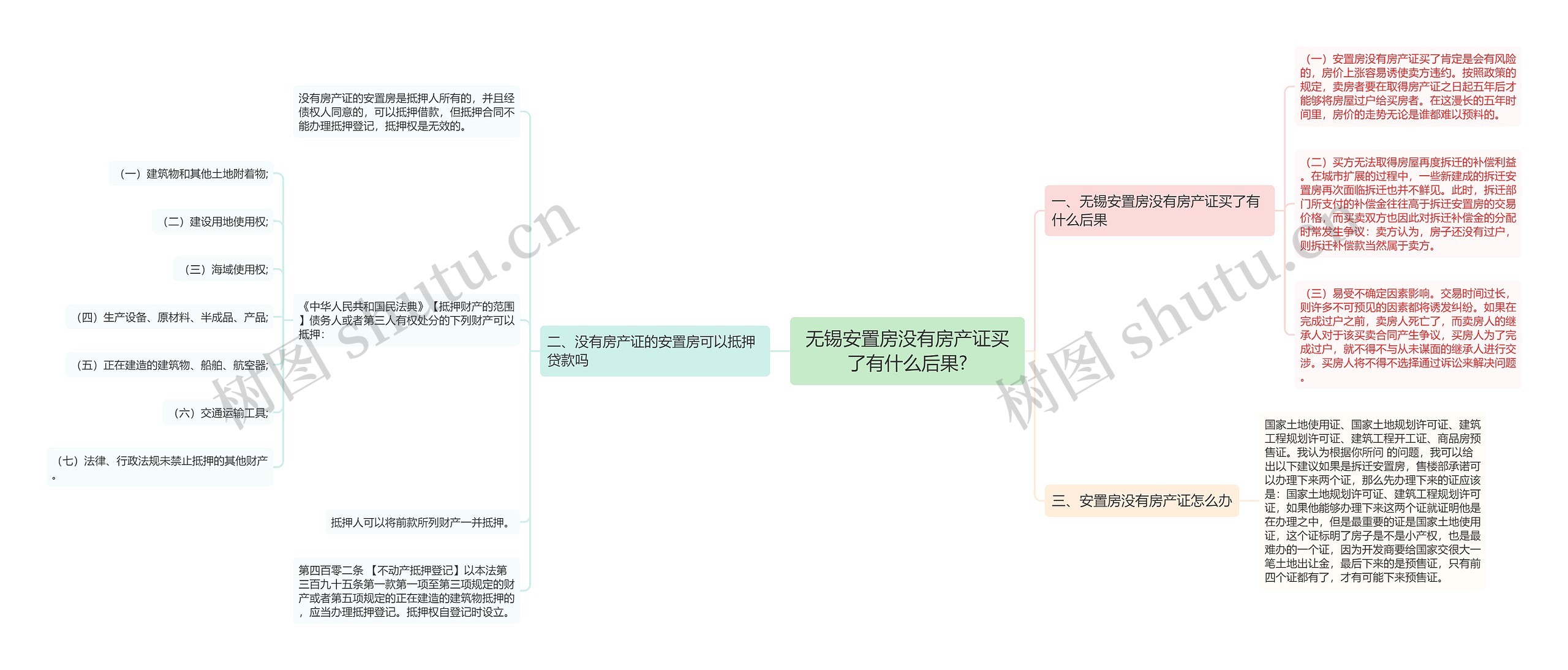 无锡安置房没有房产证买了有什么后果?思维导图