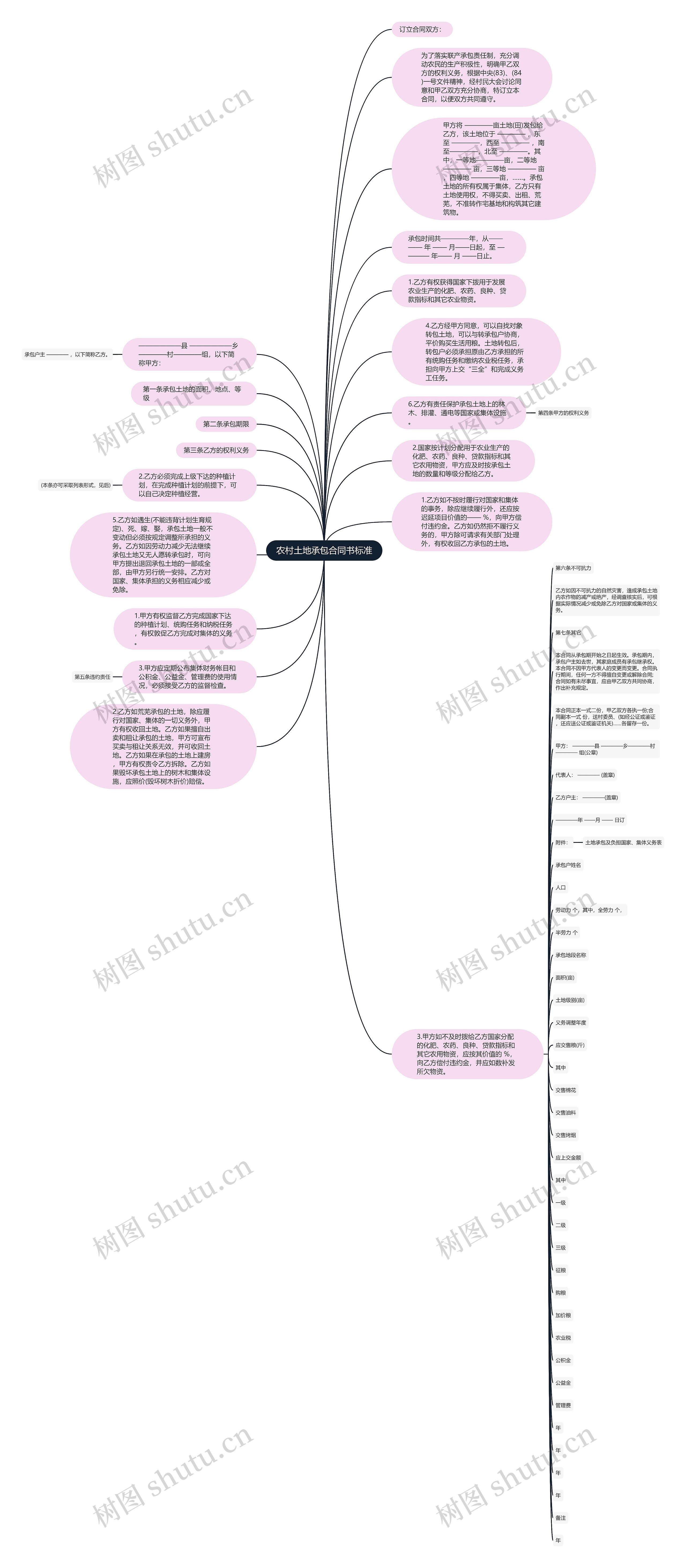 农村土地承包合同书标准思维导图