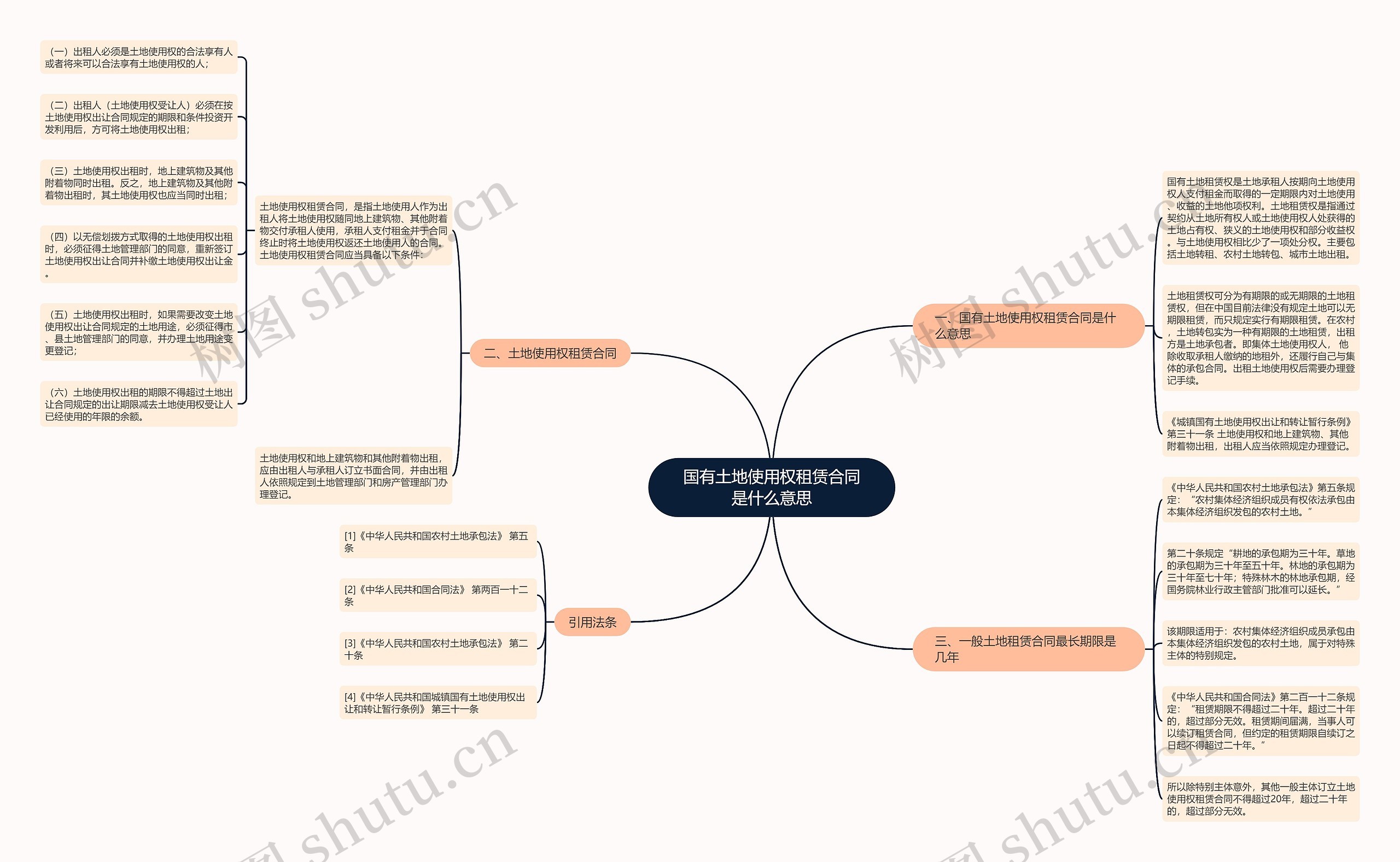 国有土地使用权租赁合同是什么意思思维导图