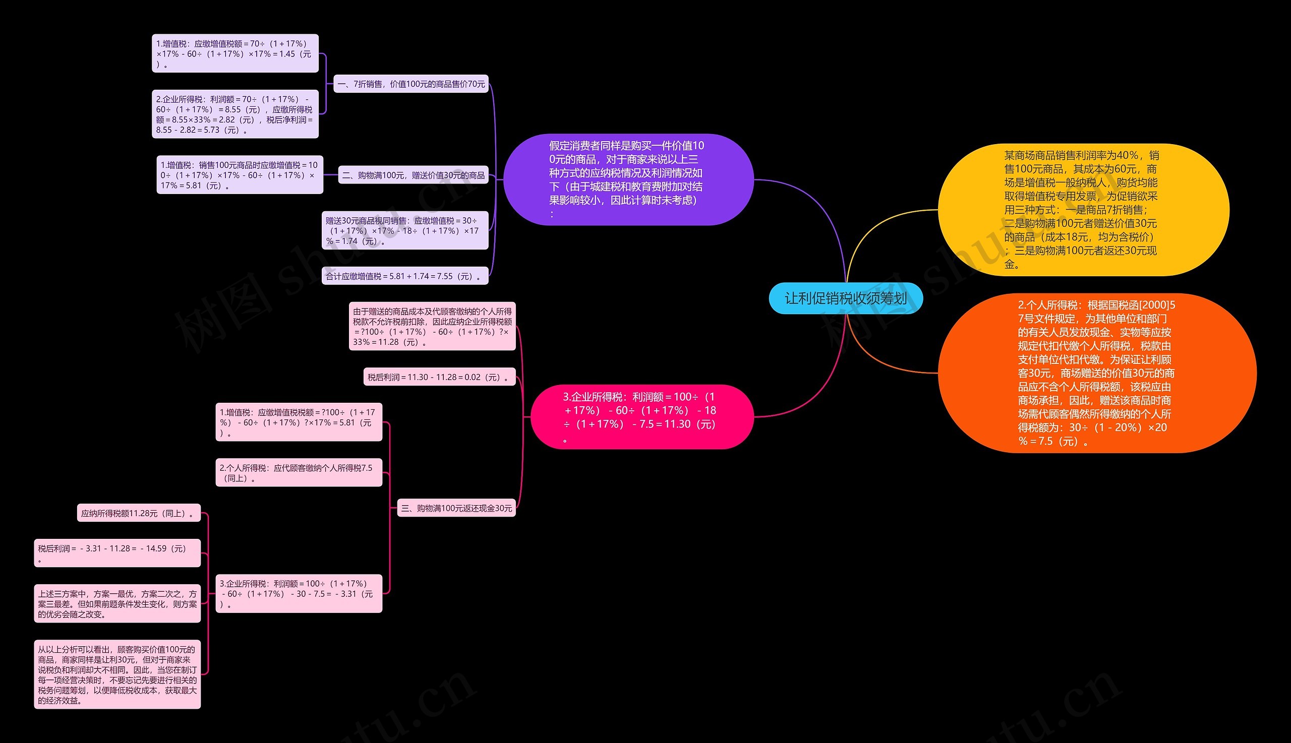 让利促销税收须筹划思维导图