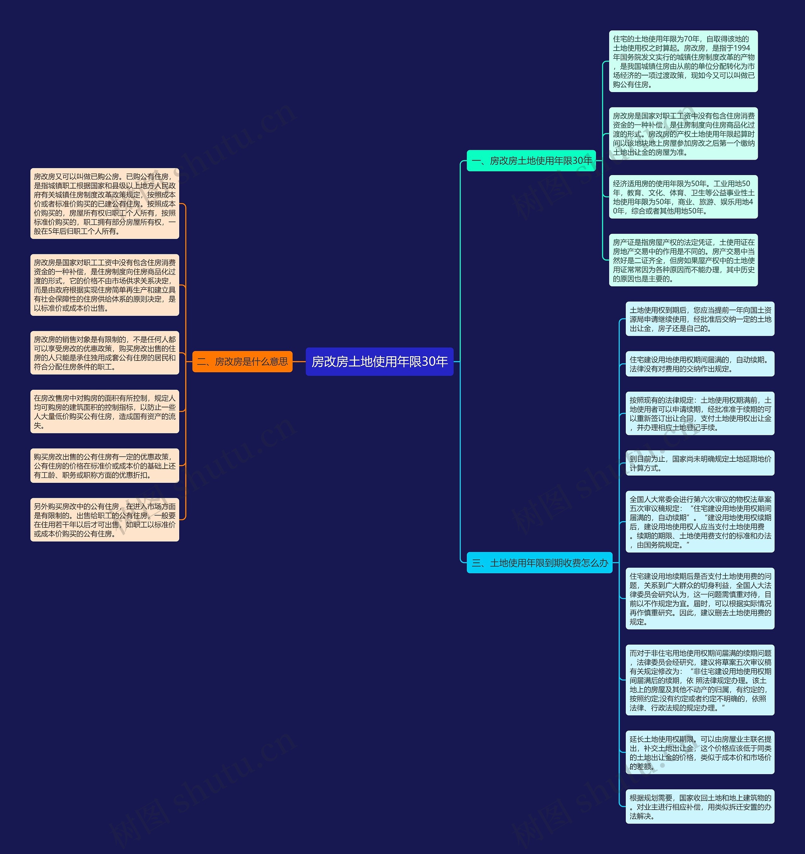 房改房土地使用年限30年思维导图