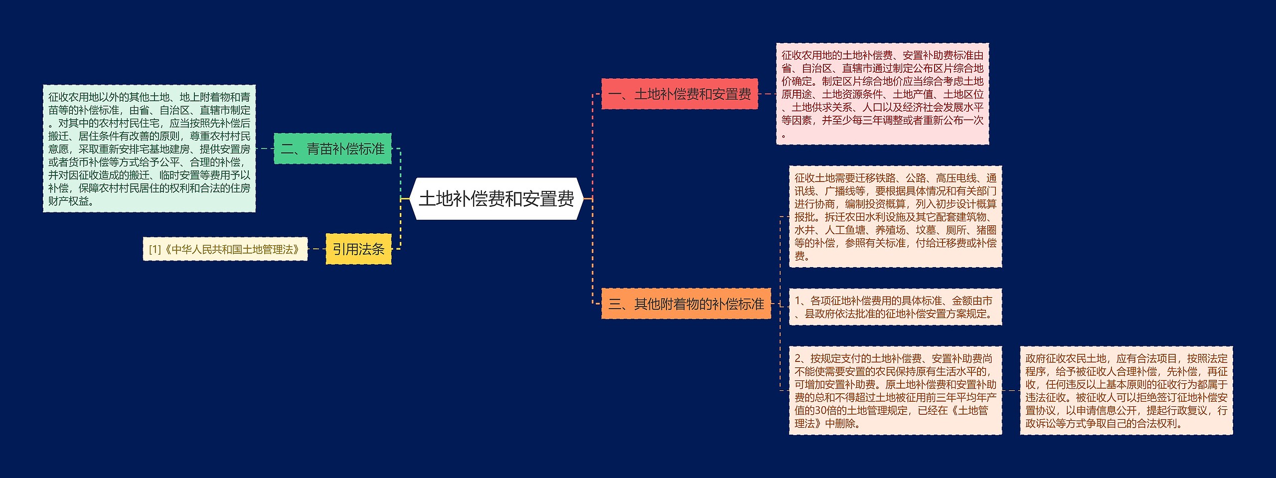 土地补偿费和安置费思维导图